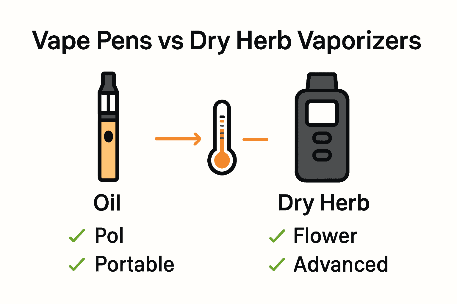 Infographic comparing vape pens and dry herb vaporizers with icons and features.
