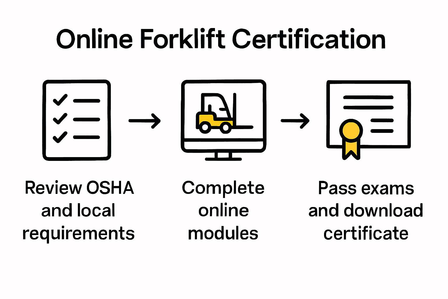 Infographic showing the 3-step online forklift certification process