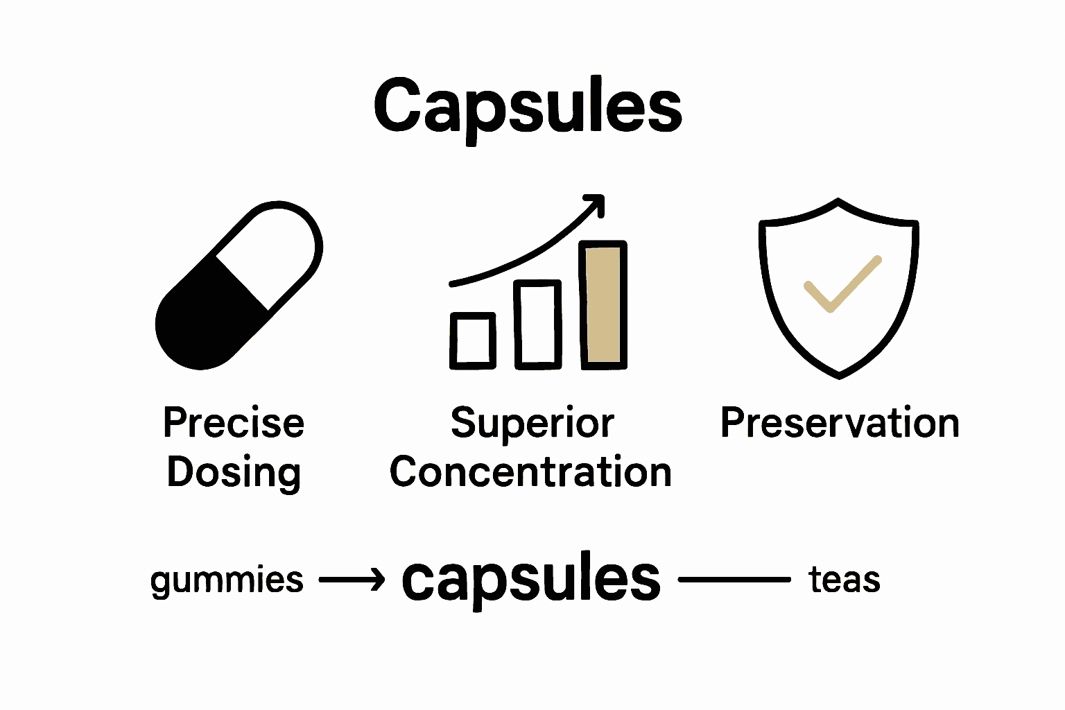 Infographic comparing mushroom capsules, gummies, and teas for potency, absorption, and convenience.