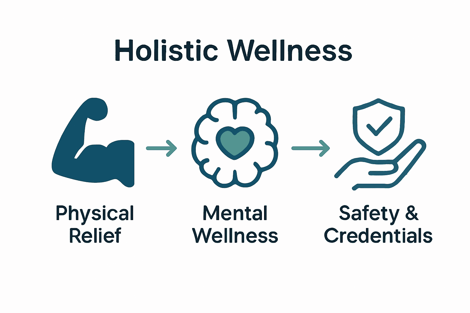 Infographic showing massage therapy benefits for body, mind, and safety.