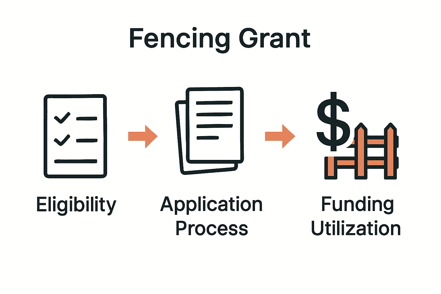 Infographic outlining eligibility, application, and funding steps for farm fencing grants.