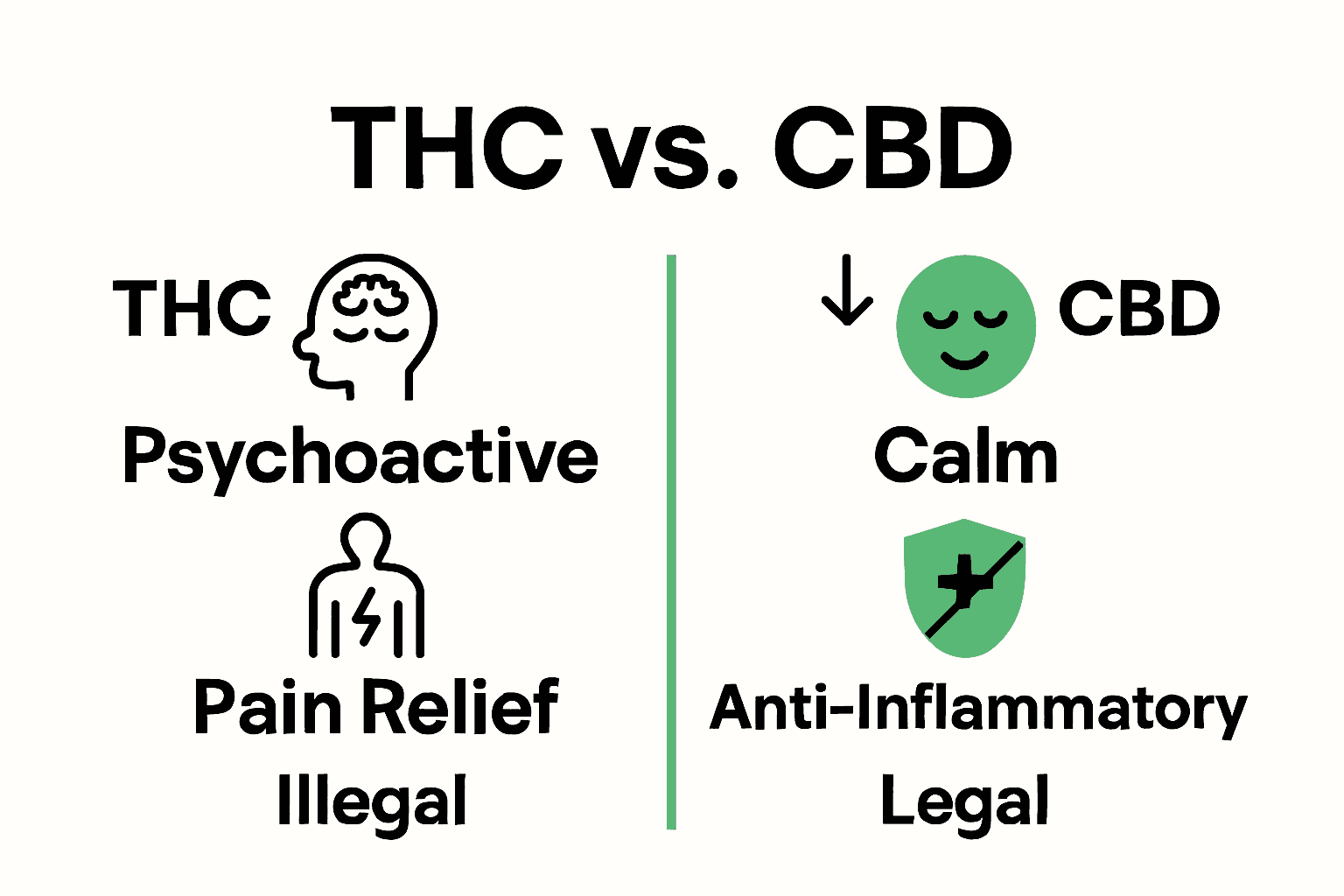 Infographic comparing THC and CBD effects, uses, and legal status