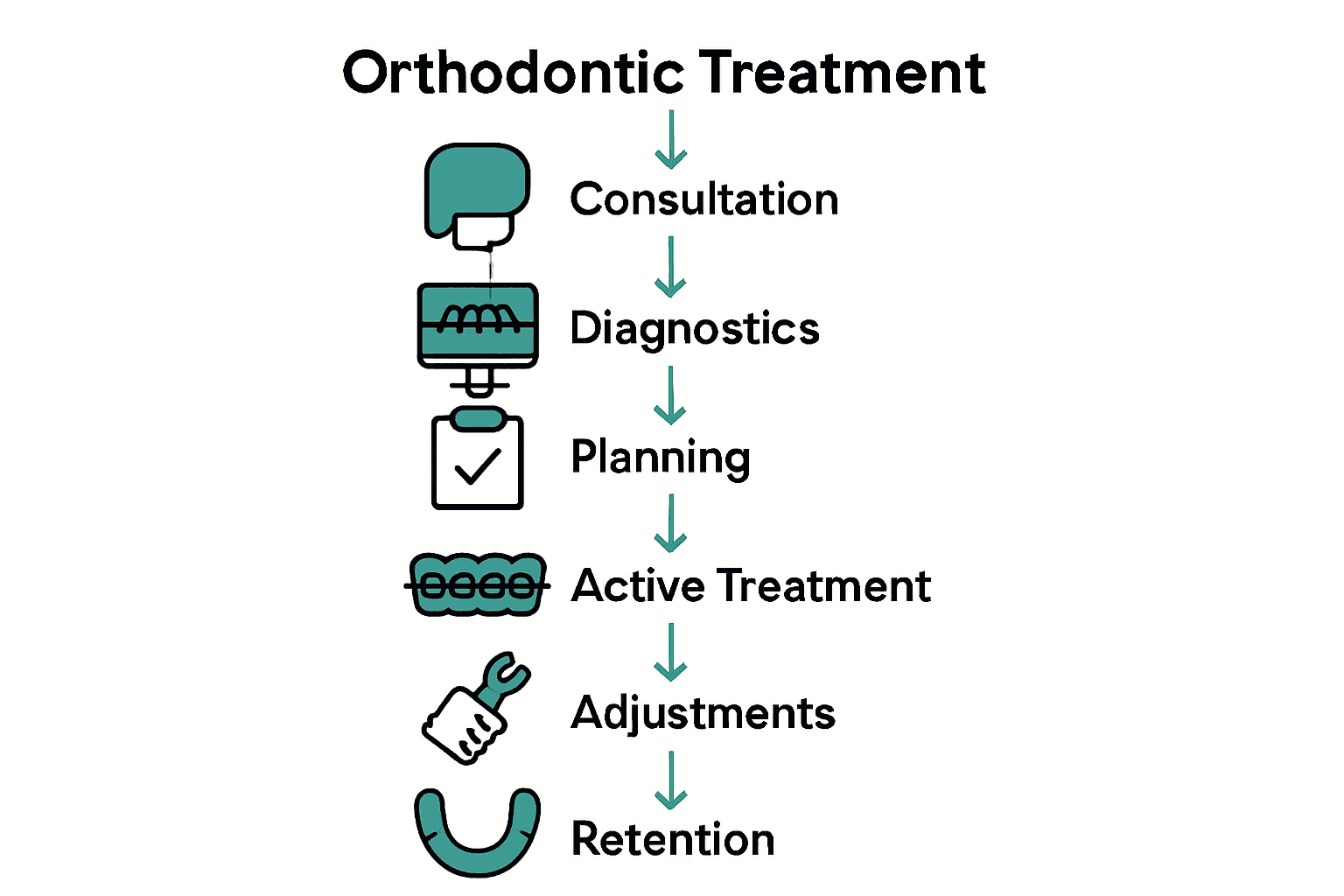 Infographic showing six steps of orthodontic treatment from consultation to retention.