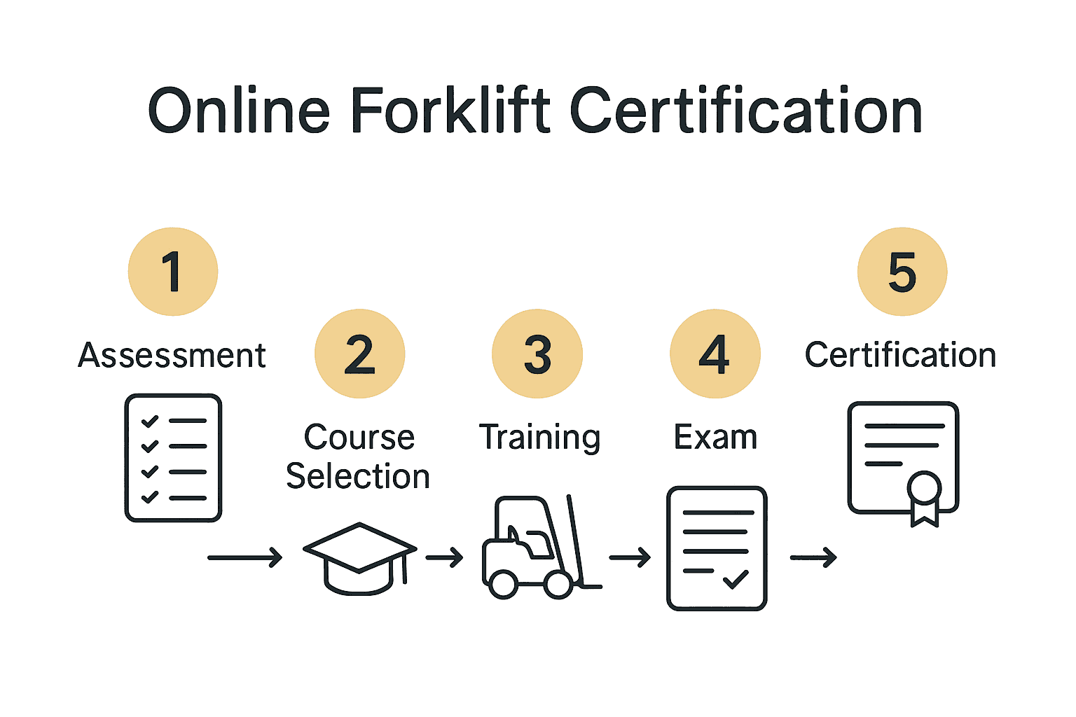 Visual guide to online forklift certification steps with icons for assessment, course, training, exam, and certificate.