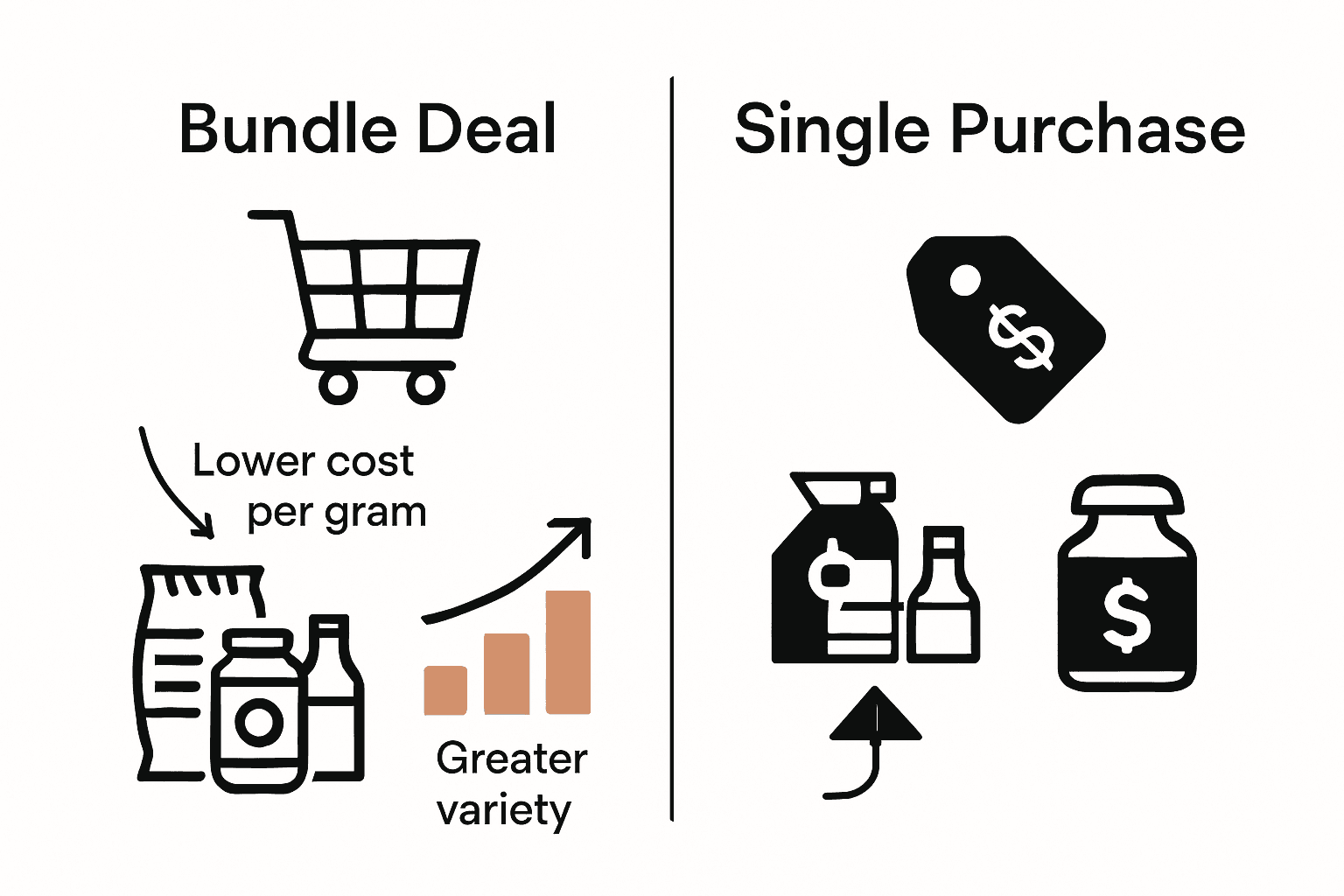 Infographic comparing cannabis bundle deals with single item purchases.