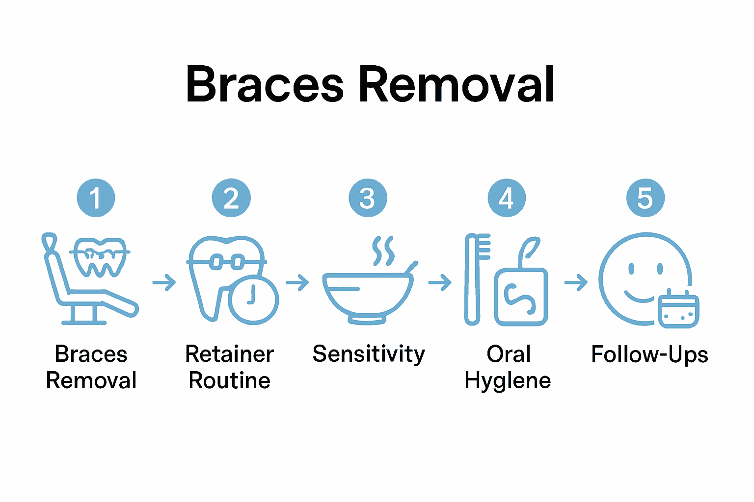Infographic showing five key steps after braces removal with icons and labels.