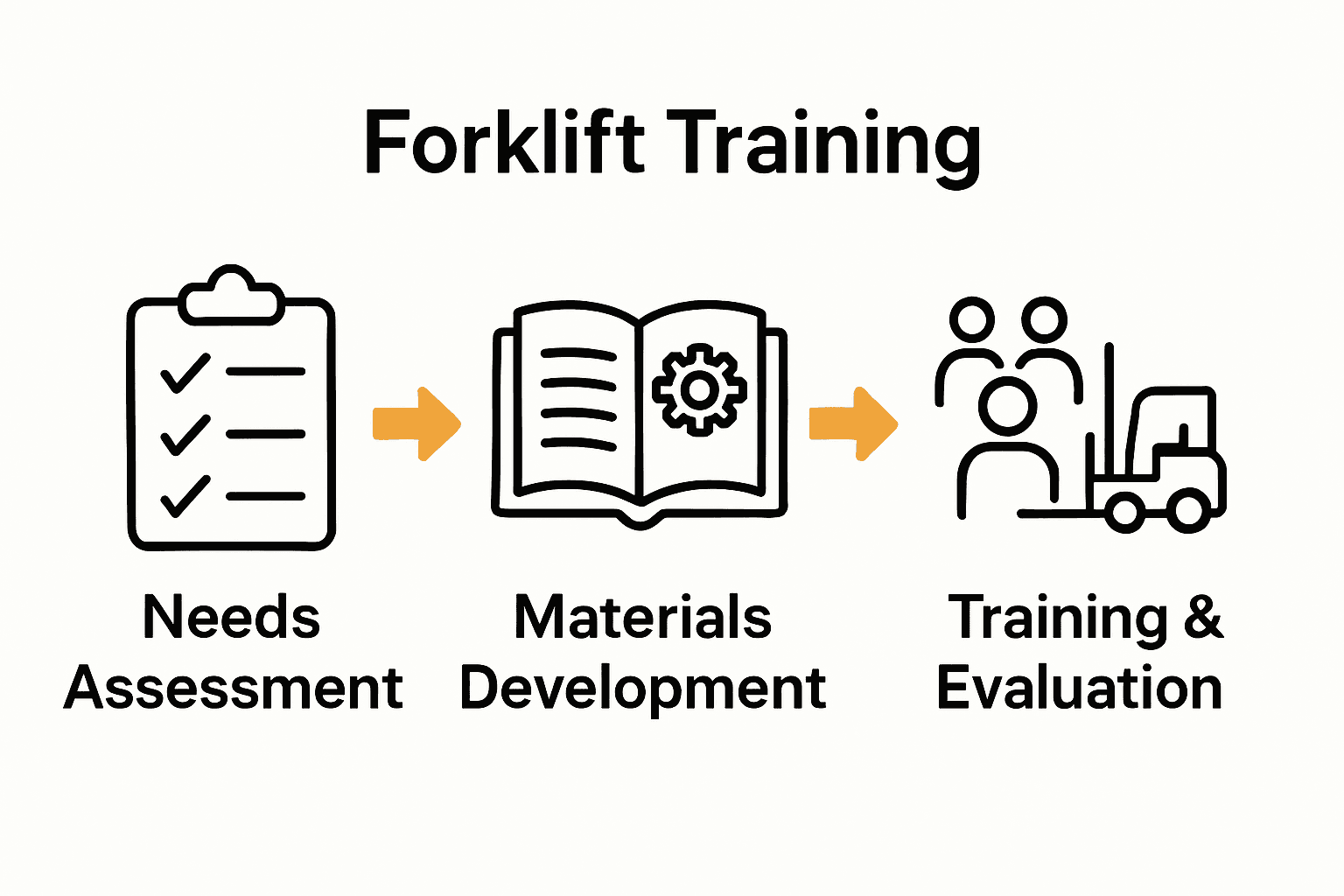 Infographic summarizing three key steps: assessment, materials, and training.