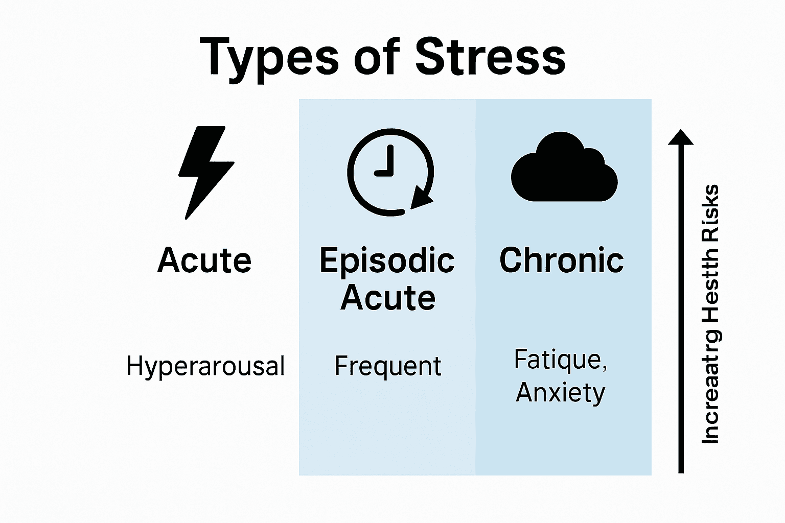 Infographic comparing acute, episodic acute, and chronic stress types