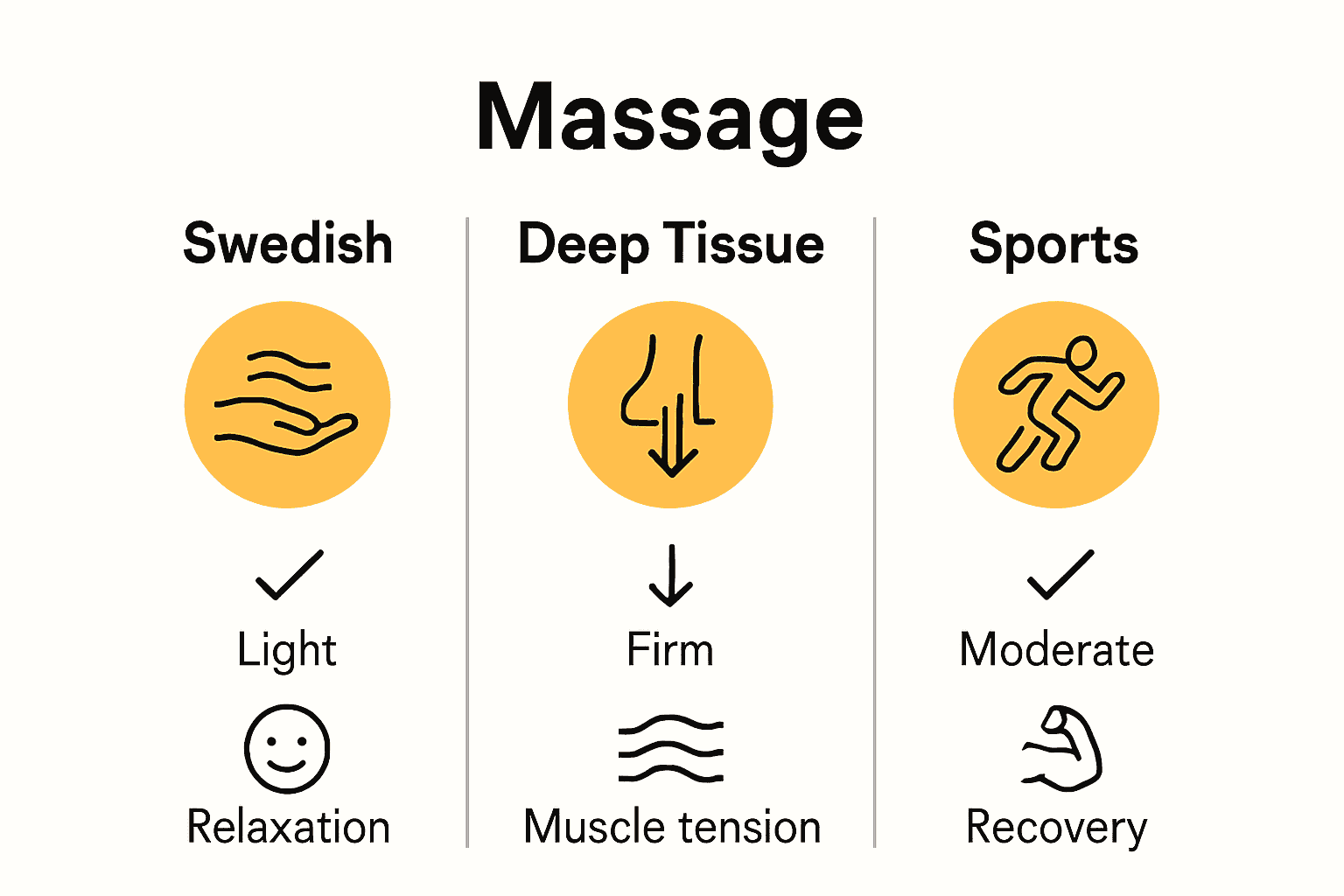 Infographic comparing Swedish, Deep Tissue, and Sports massage techniques by focus, pressure, and use case.