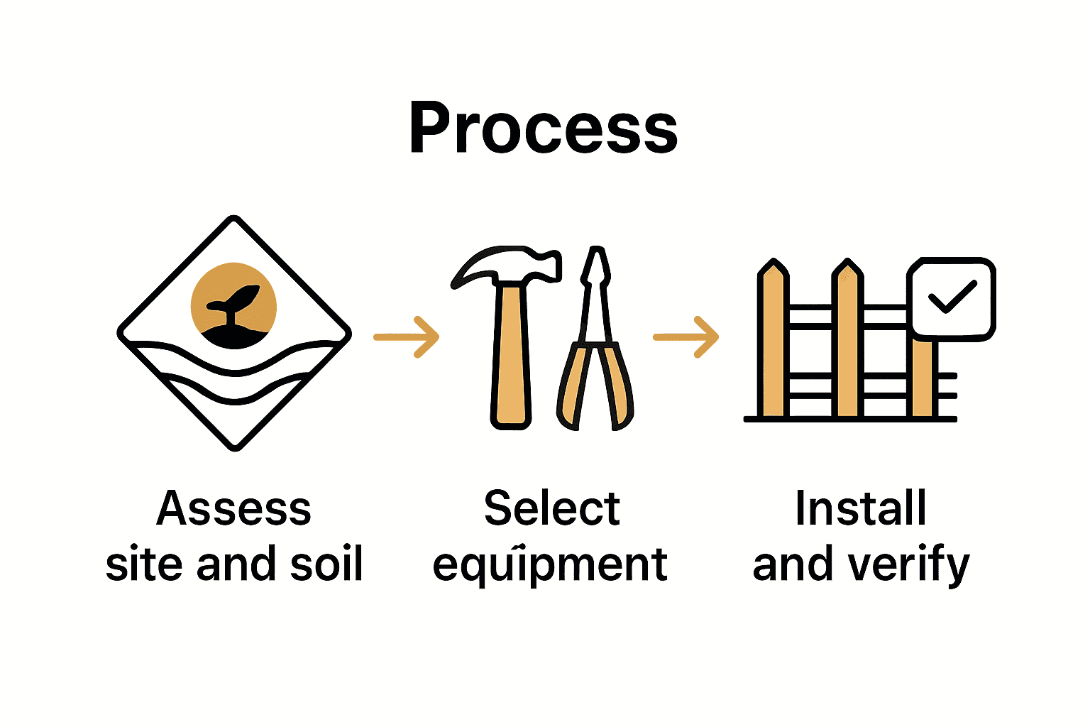 Three-step visual for fence installation process