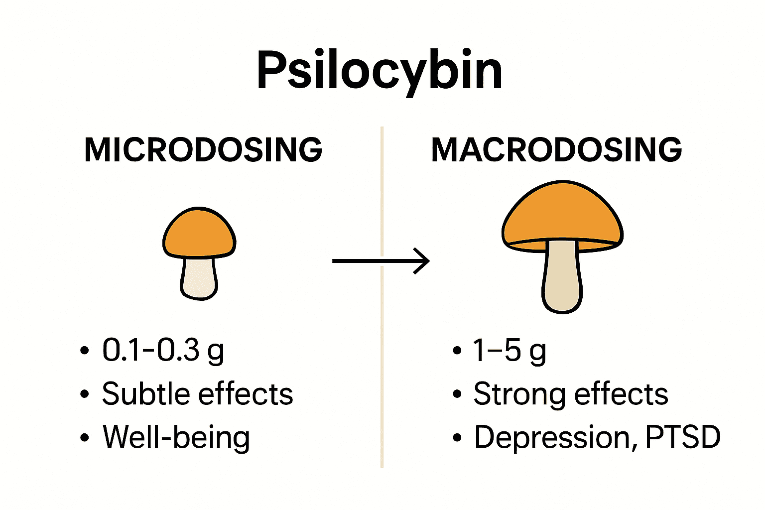 Infographic comparing microdosing and macrodosing psilocybin for mental health