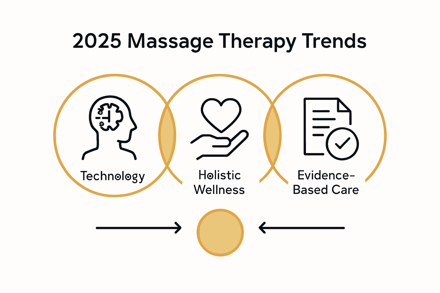 Infographic comparing technology, holistic wellness, and evidence-based care in massage therapy trends.