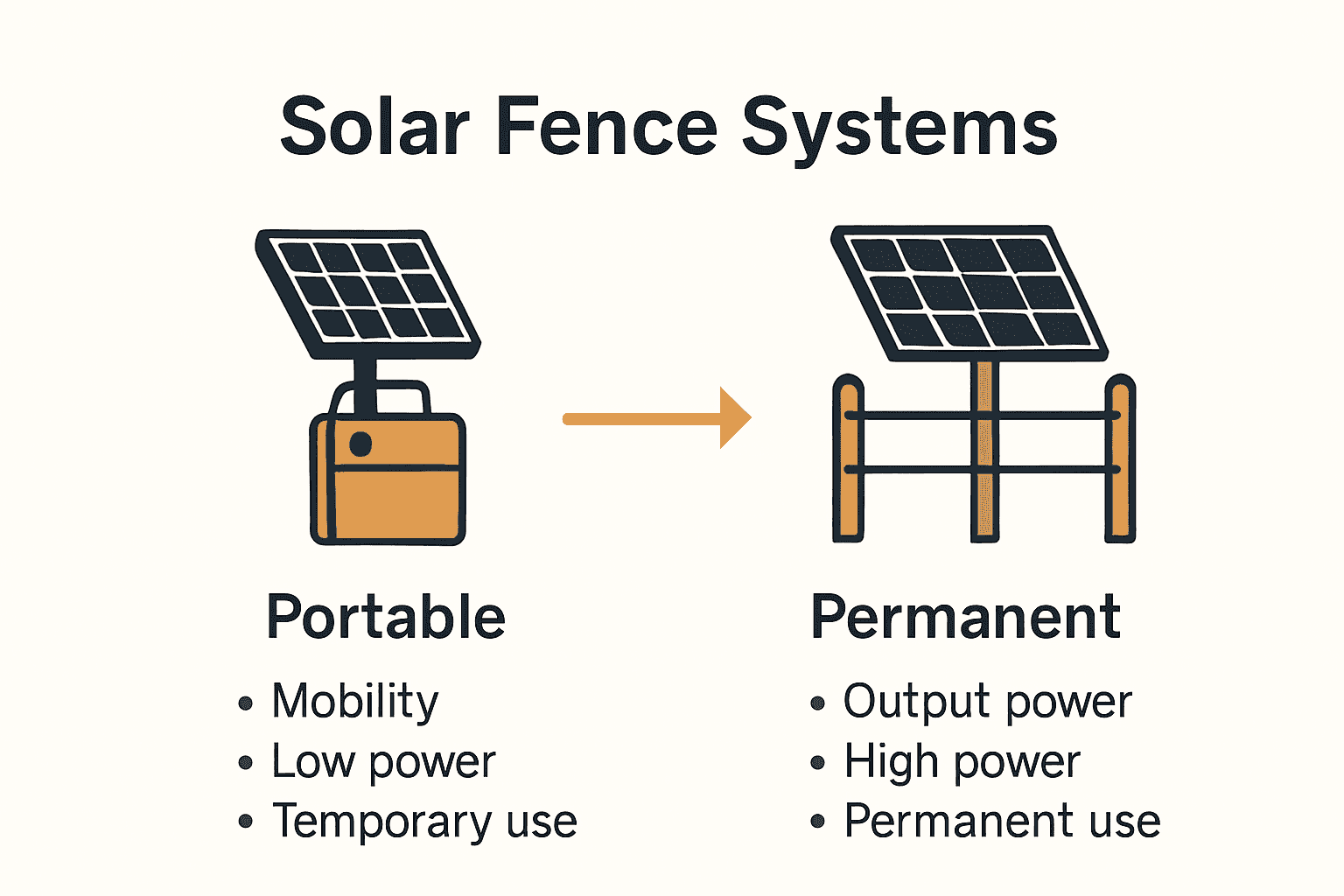 Infographic comparing portable vs permanent solar fence systems