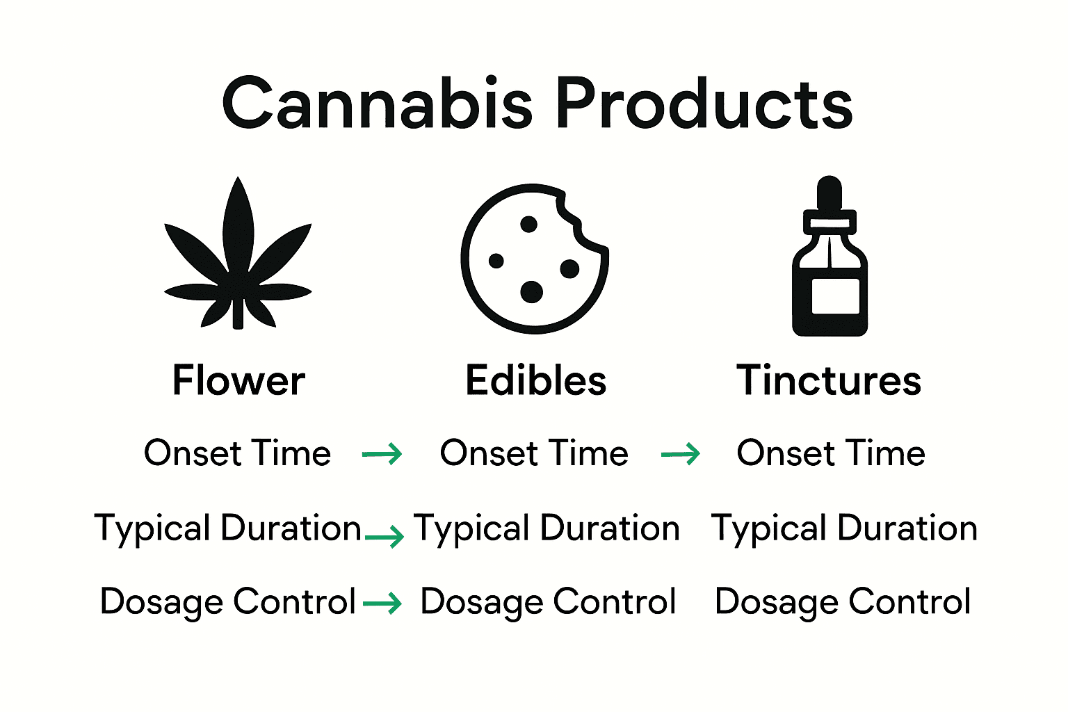 Infographic comparing effects and dosing of flower, edibles, and tinctures.