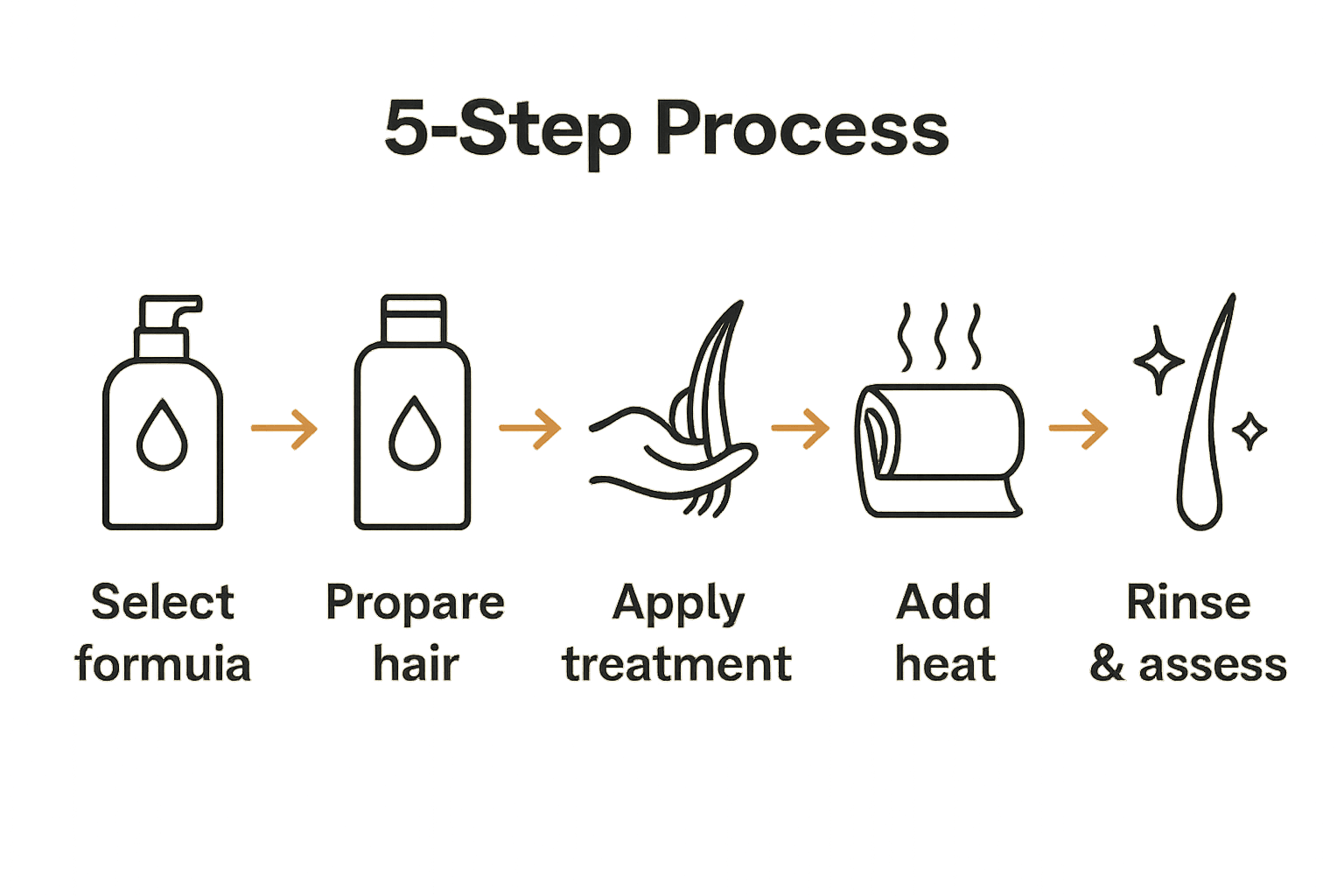 Infographic showing five steps for deep conditioning treatments for healthier, shinier hair.