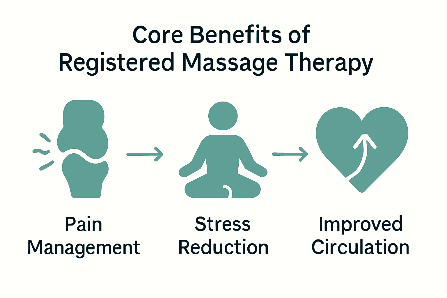 Infographic comparing key benefits of registered massage therapy: pain management, stress reduction, and circulation.