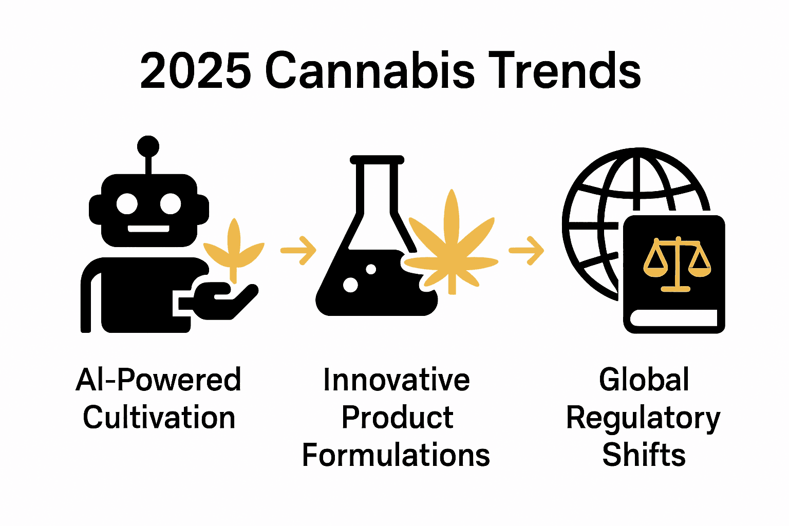 Infographic showing top cannabis trends: AI cultivation, product innovation, regulation.