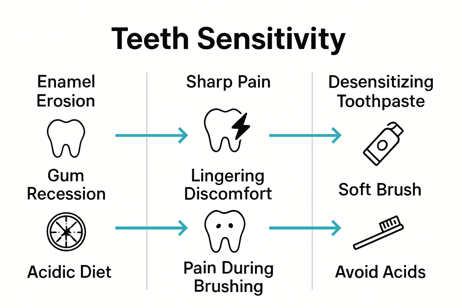 Infographic comparing causes, symptoms, and prevention of cold-sensitive teeth with simple icons and arrows.