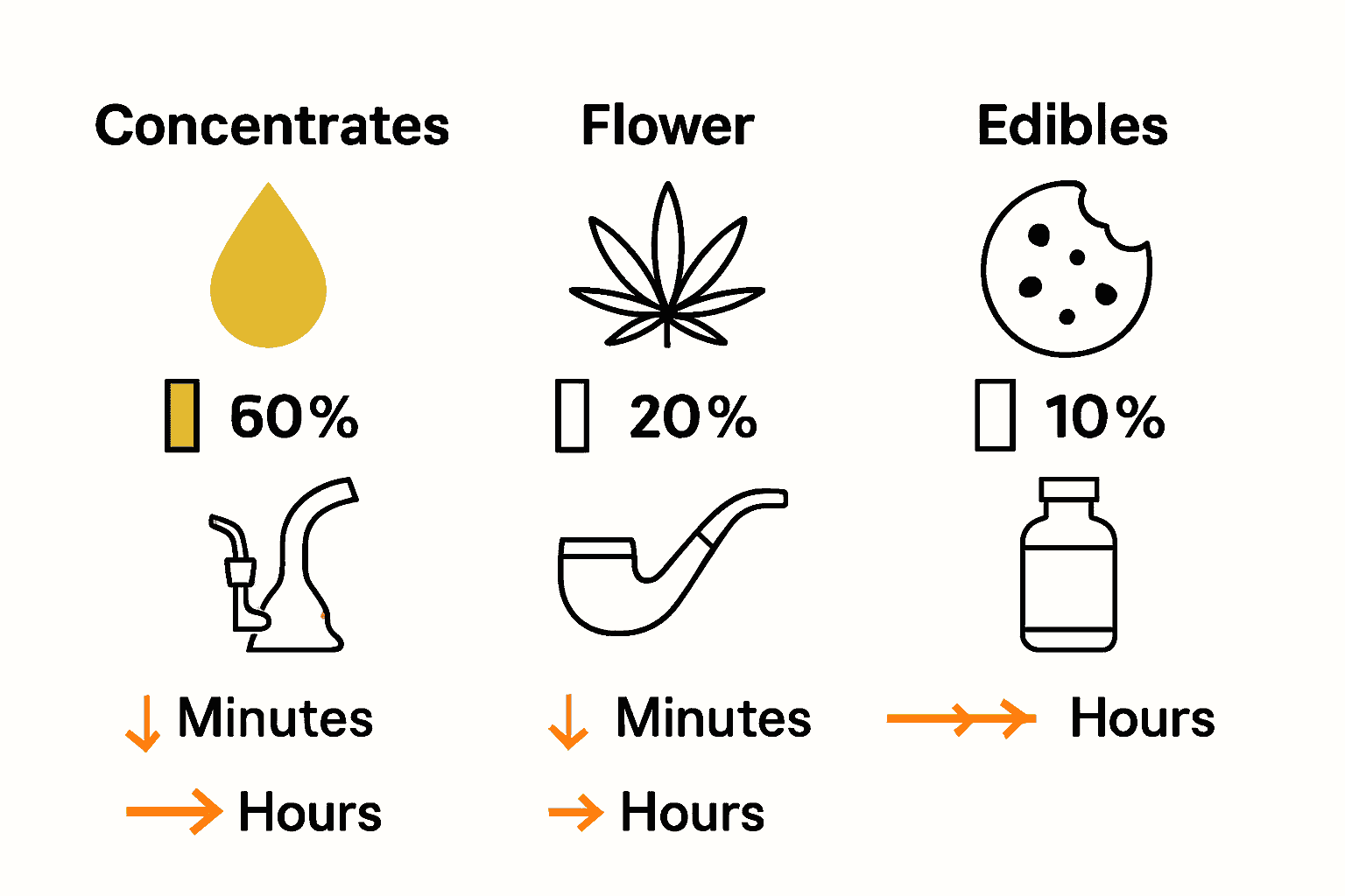 Infographic comparing cannabis concentrates, flower, and edibles by potency, equipment, and effects.