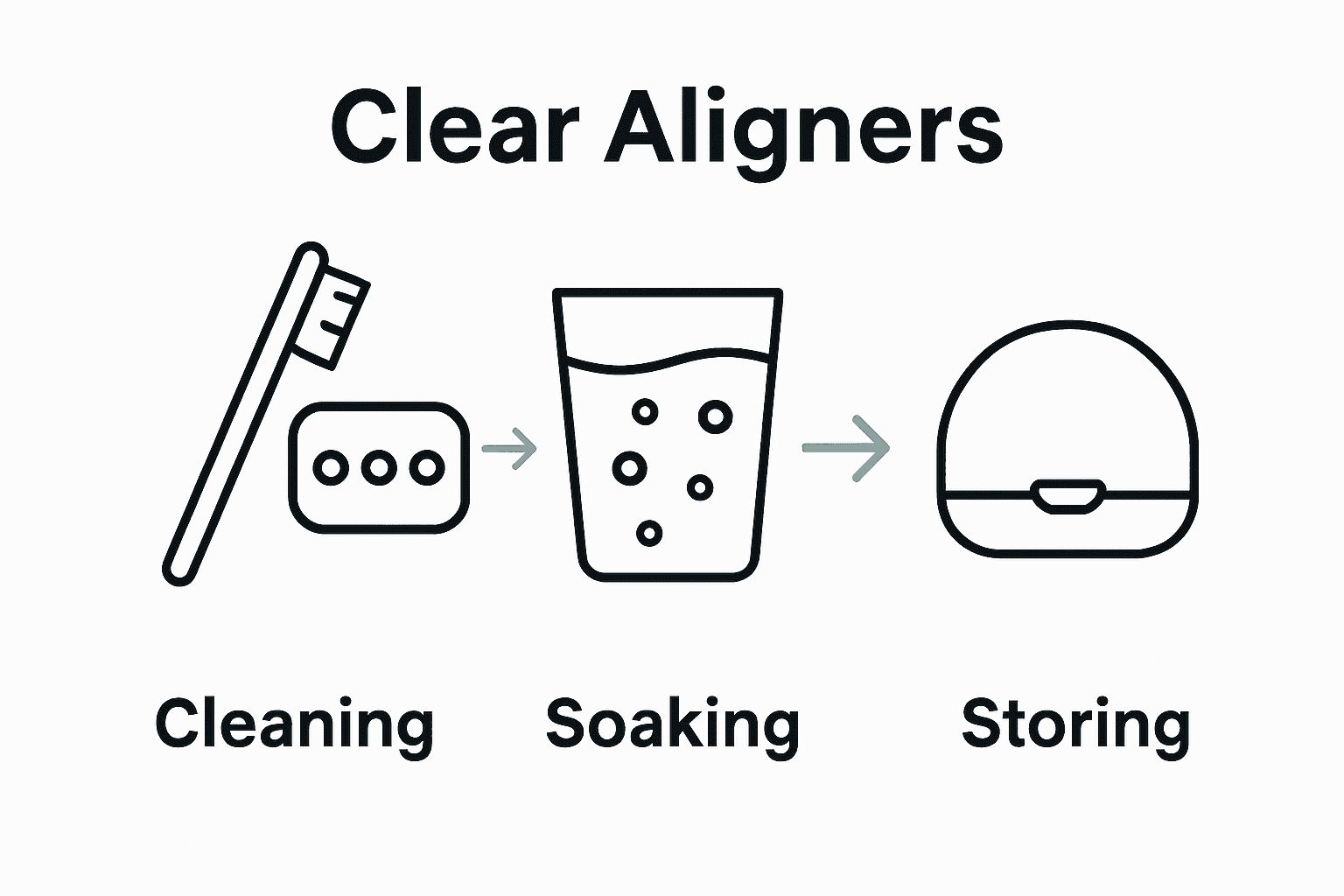 Infographic diagram showing clean, soak, and store routine for clear aligners.