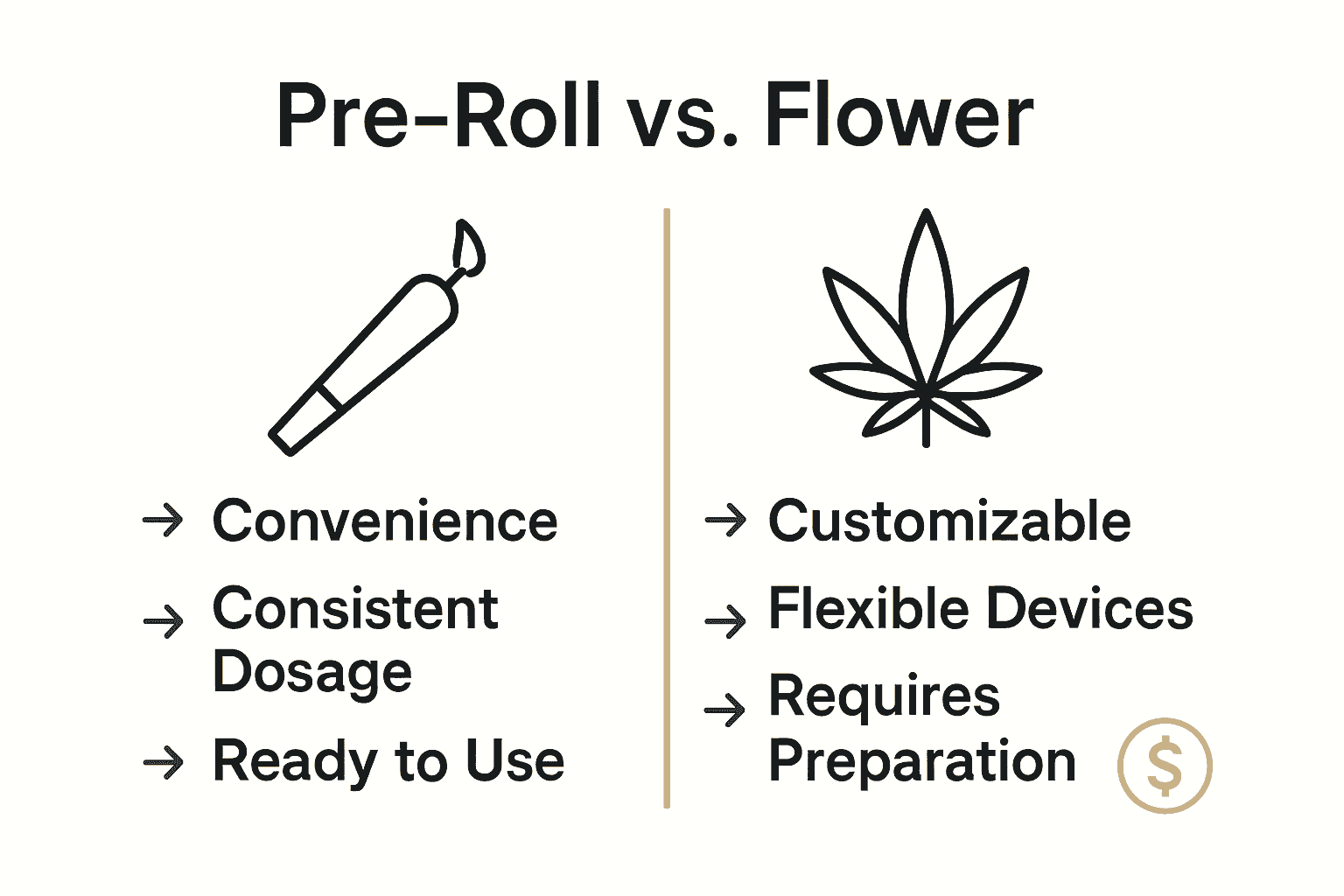 Infographic comparing pre-rolls and cannabis flower on convenience, customization, and cost.