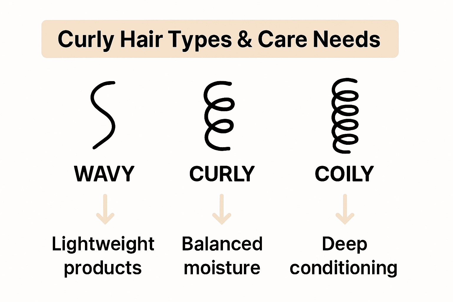 Infographic showing three curly hair types and their unique care requirements