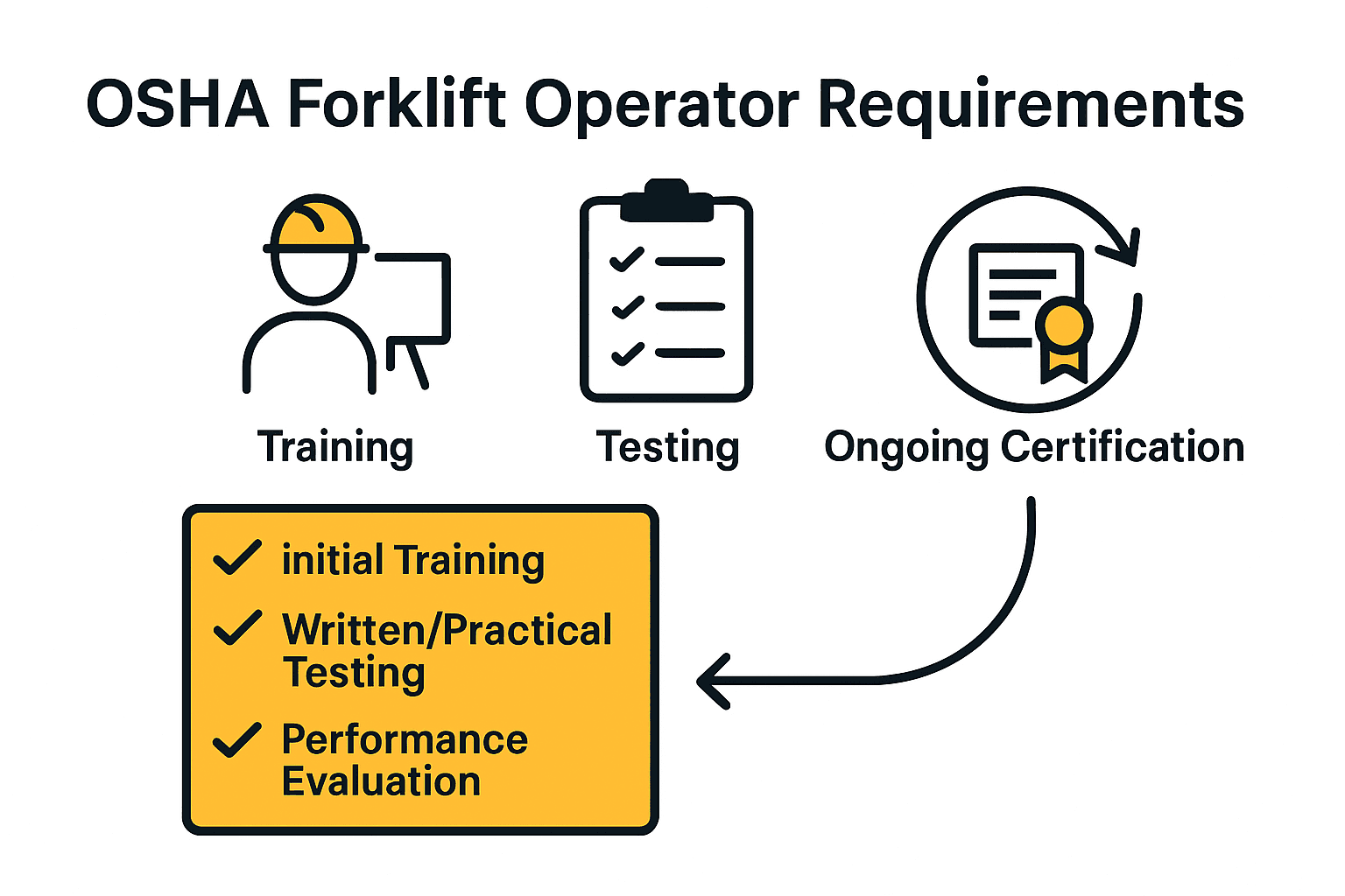 Infographic comparing OSHA forklift certification requirements and process