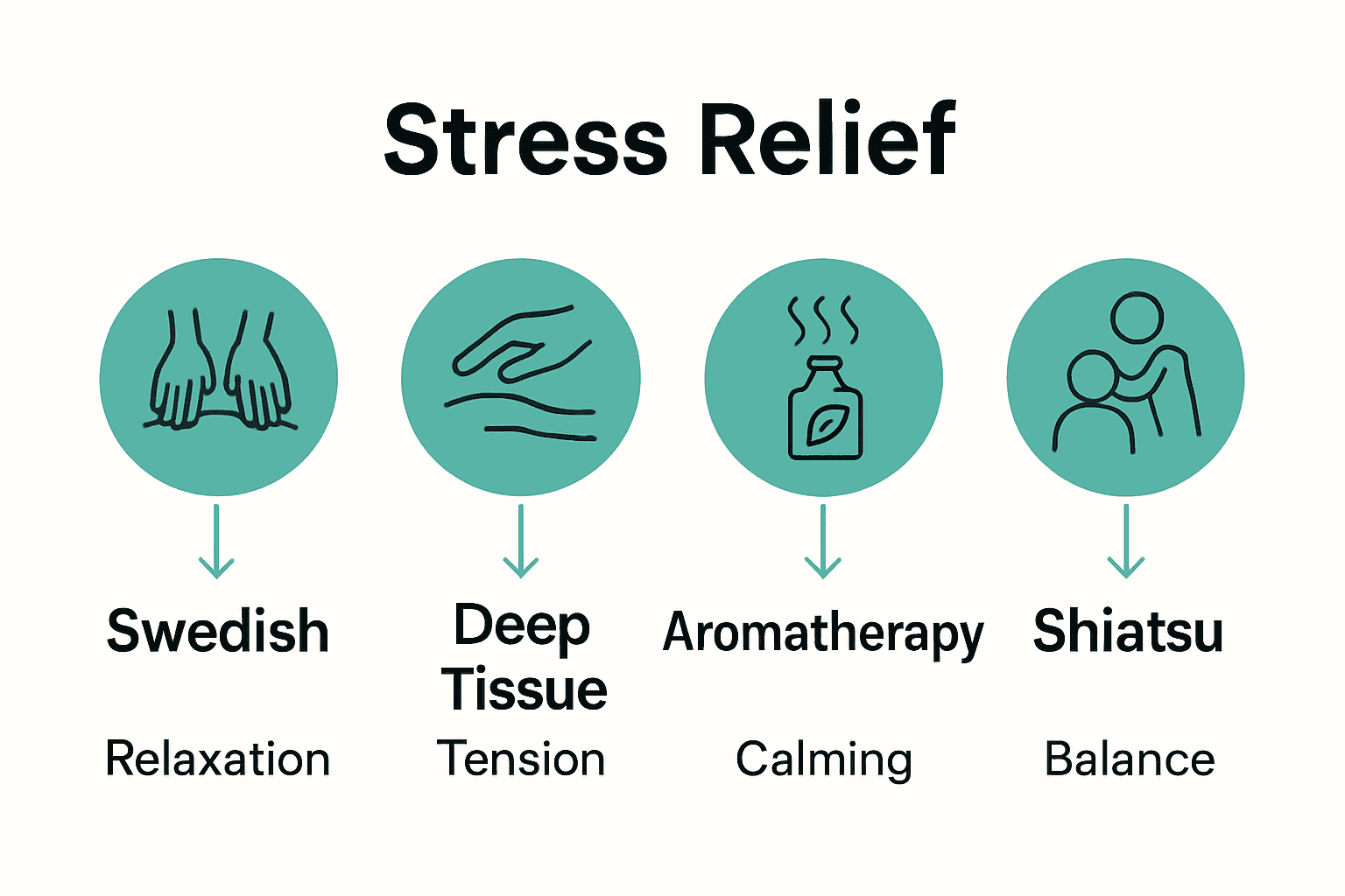 Infographic comparing four massage techniques for stress relief