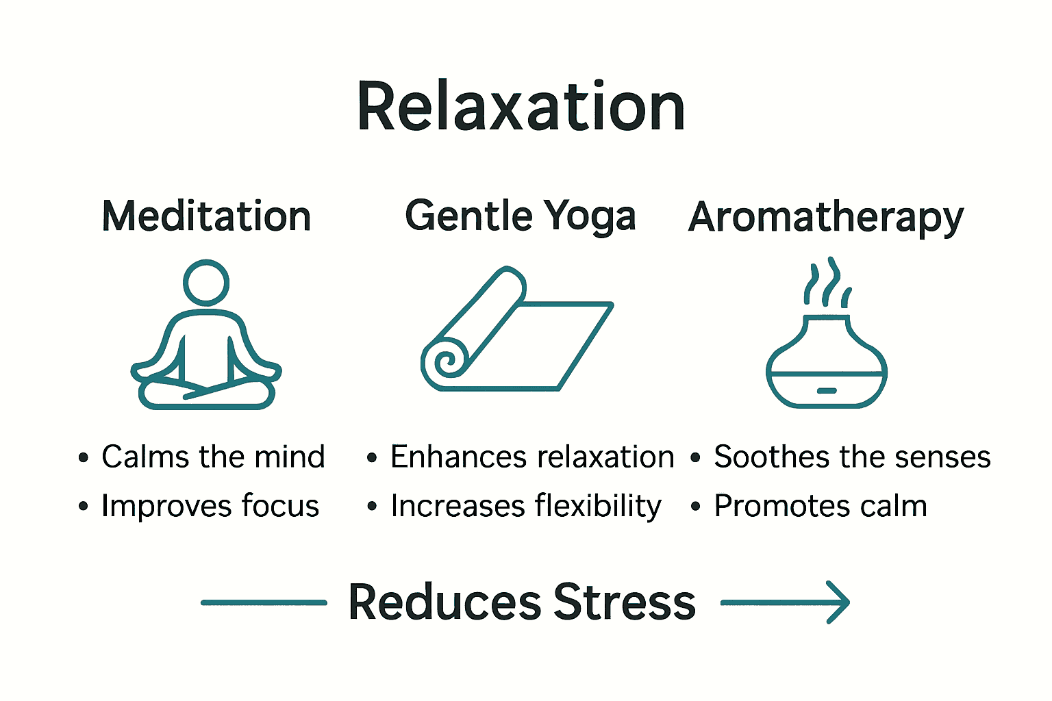 Infographic showing meditation, yoga, and aromatherapy benefits at home