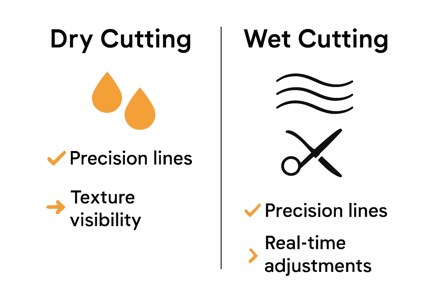 Infographic comparing dry cutting and wet cutting benefits and use cases