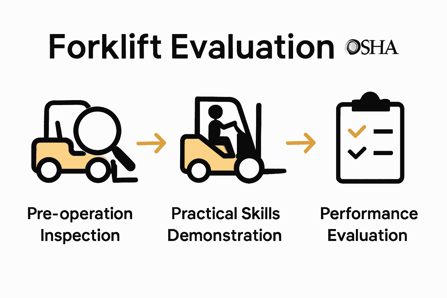 Infographic outlining forklift evaluation stages with icons and arrows.