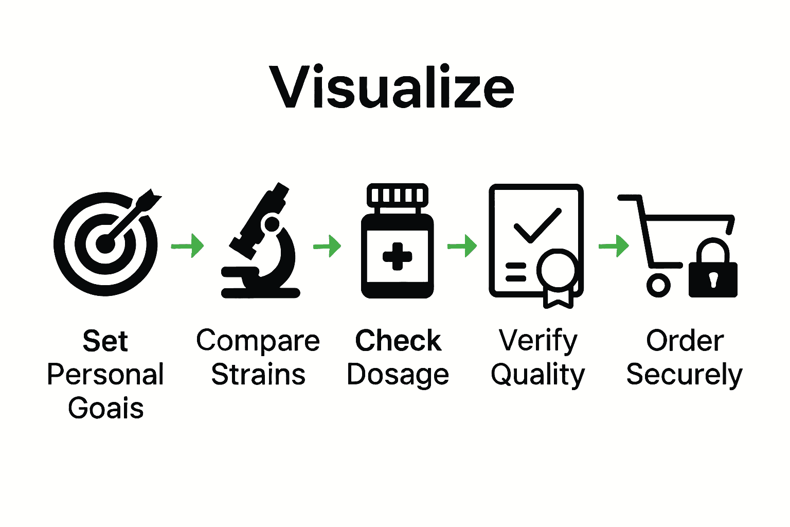 Infographic of steps to choose the right mushroom capsule.