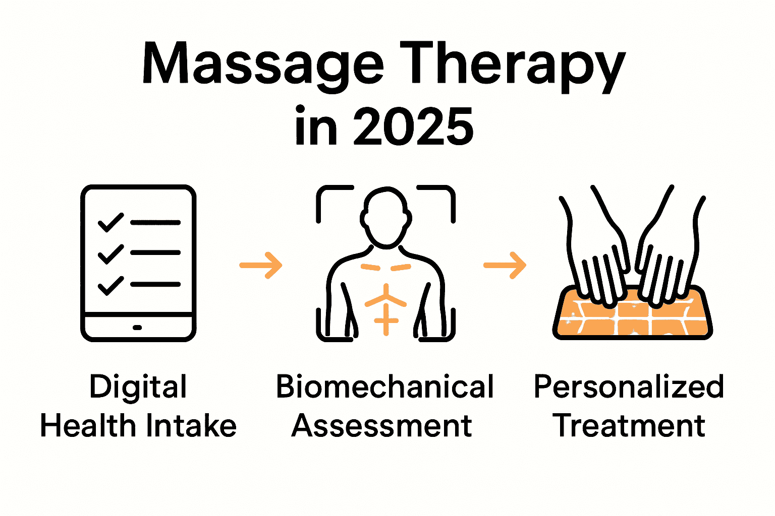 Infographic showing three steps of a modern massage session: digital intake, biomechanical assessment, personalized intervention.