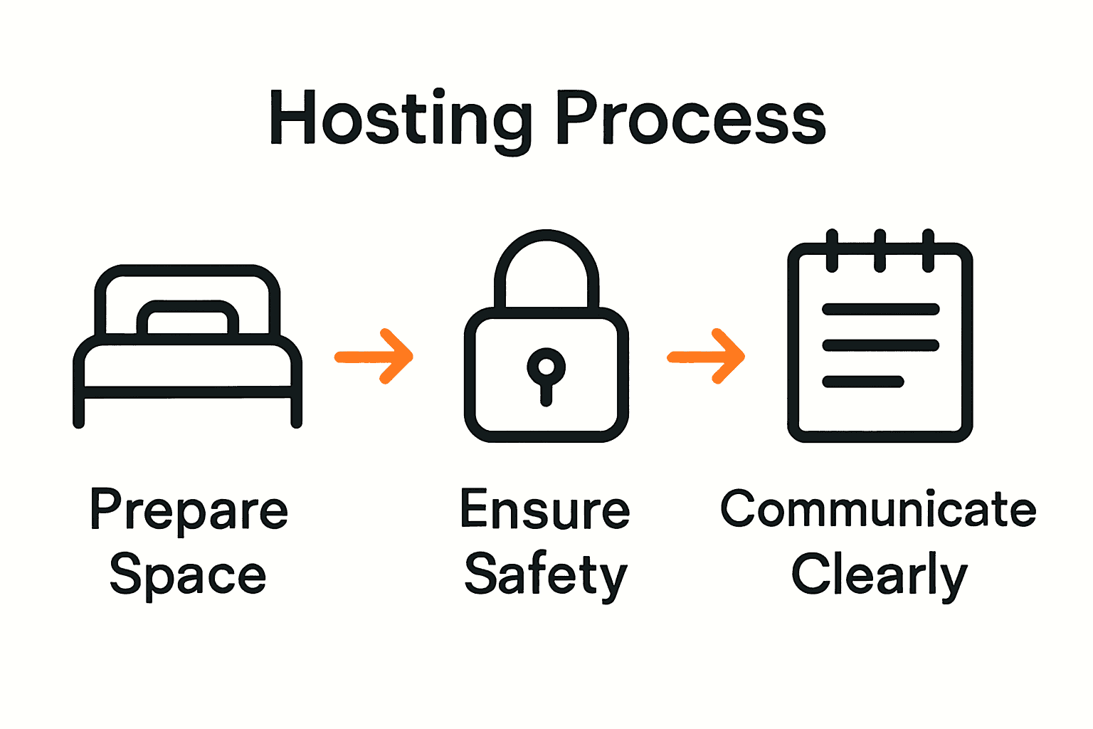 Infographic illustrating steps for hosting overnight guests: prepare space, ensure safety, communicate rules.