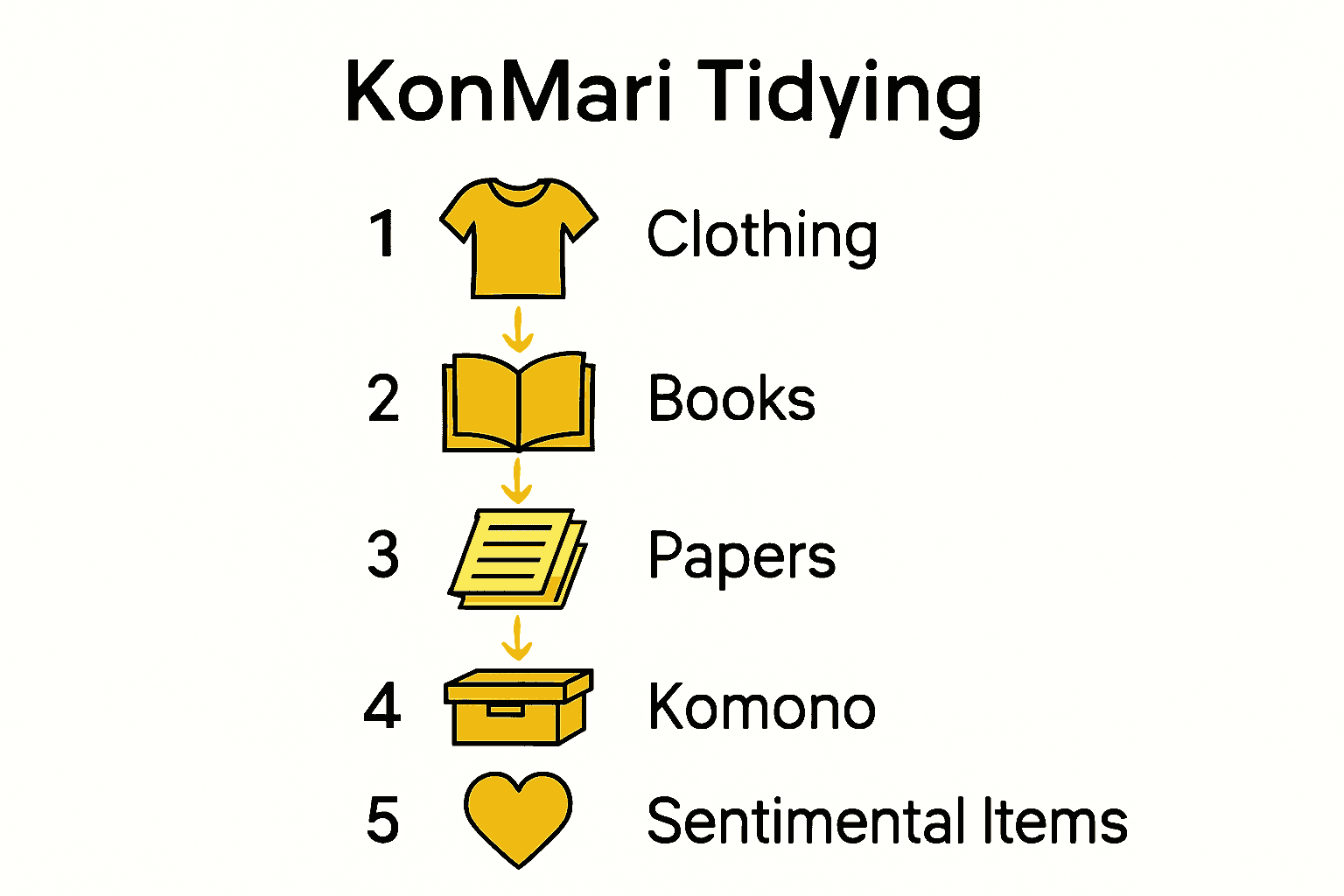 Infographic of 5 KonMari tidying categories as icons in order