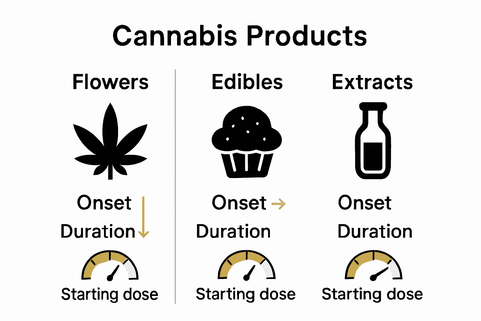 Infographic comparing dosing, onset, and duration for flowers, edibles, and extracts.