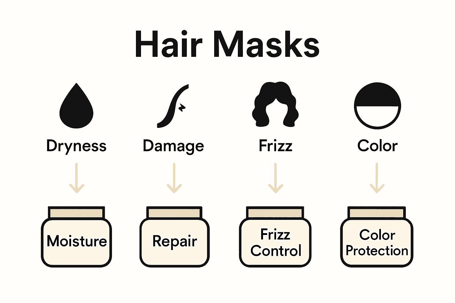 Infographic showing types of hair masks and their benefits.