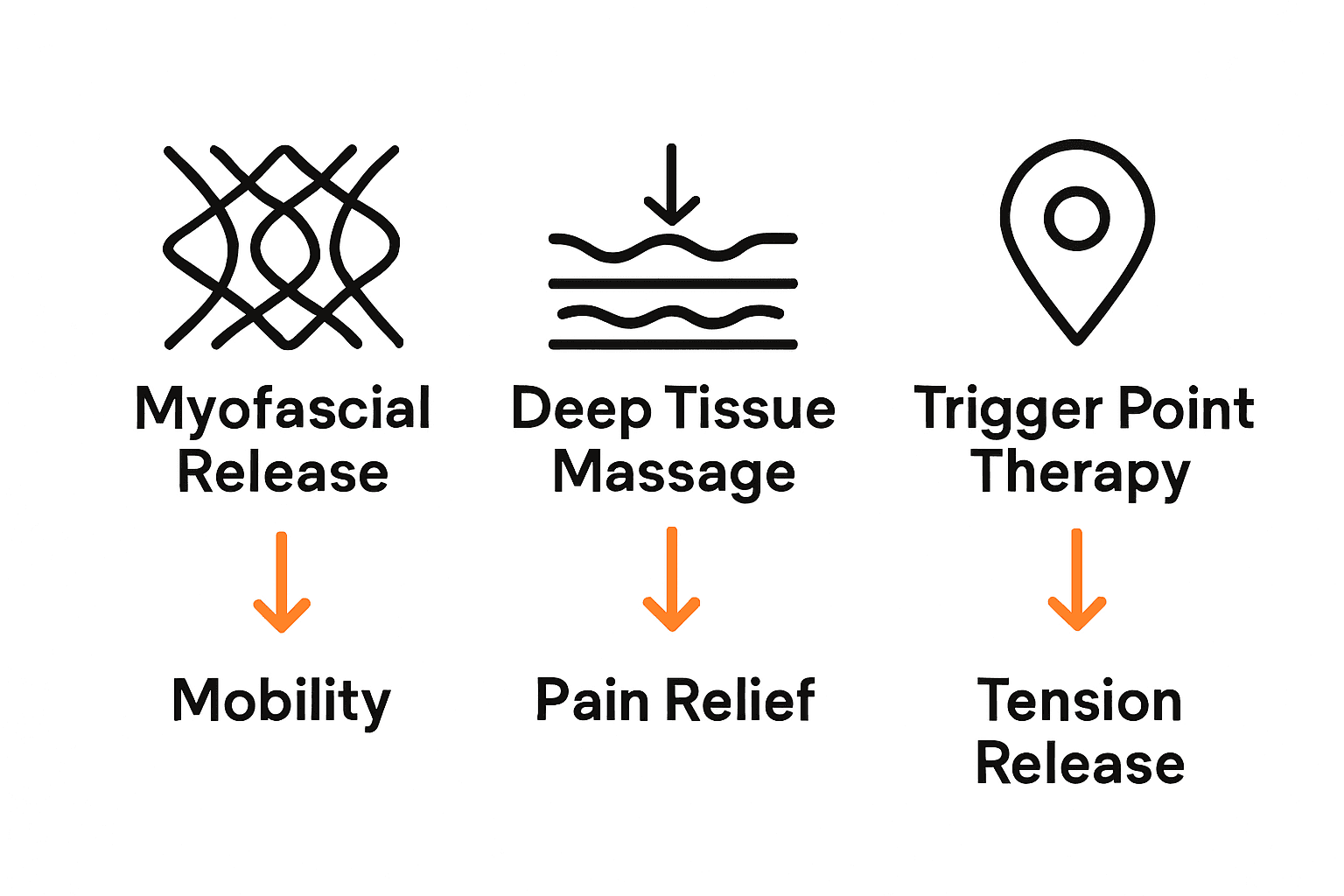 Infographic comparing three massage therapy techniques and their main benefits.