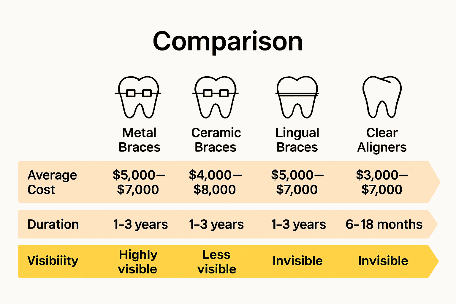 Comparison chart of four bottom teeth straightening methods with costs, duration, and visibility.
