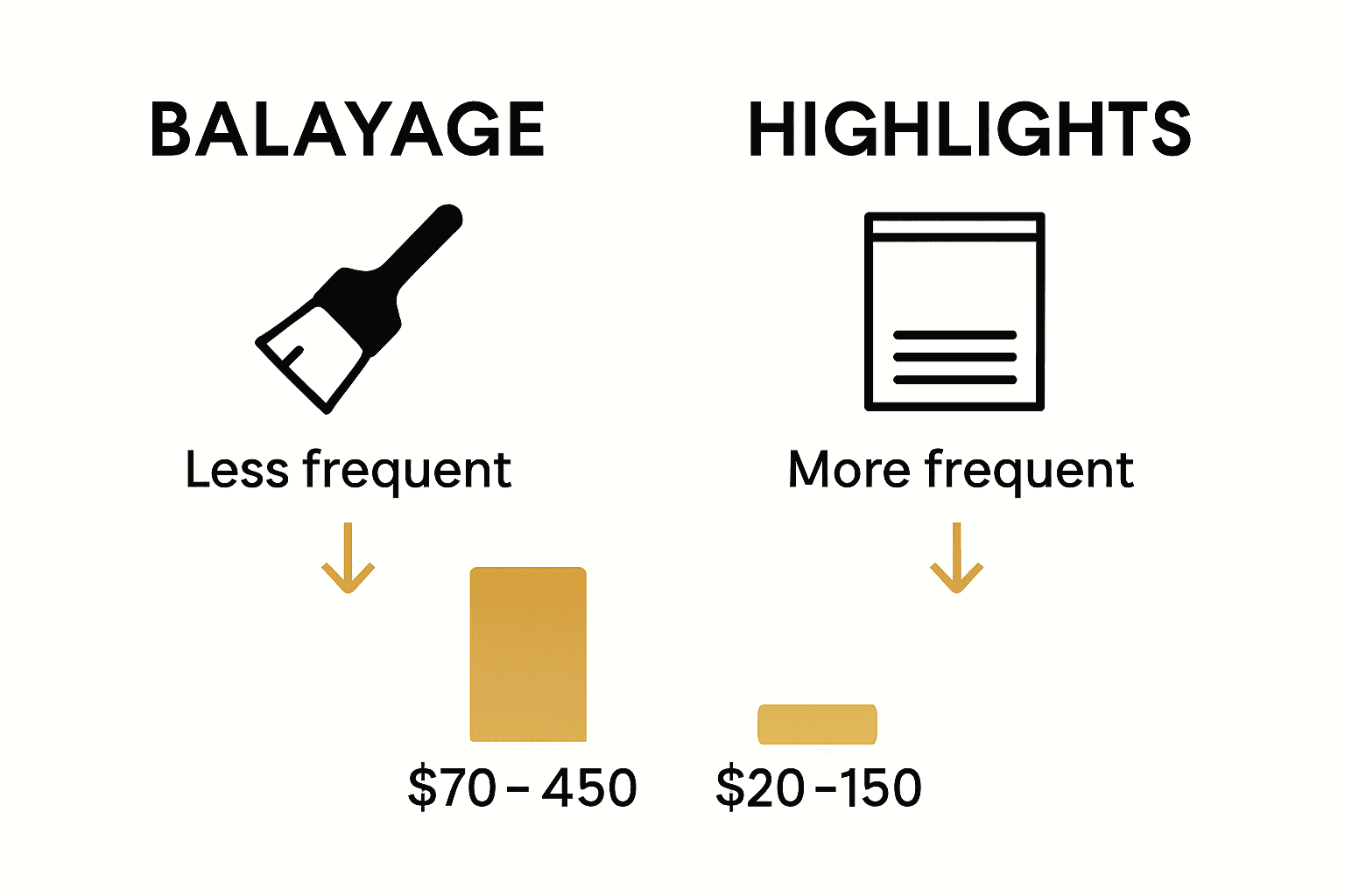 Infographic comparing balayage and highlights in process, maintenance, and cost.