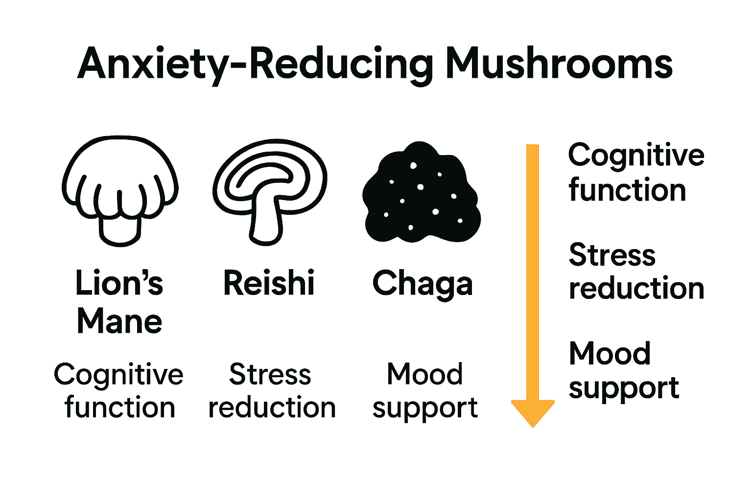 Infographic comparing key mushrooms for anxiety relief
