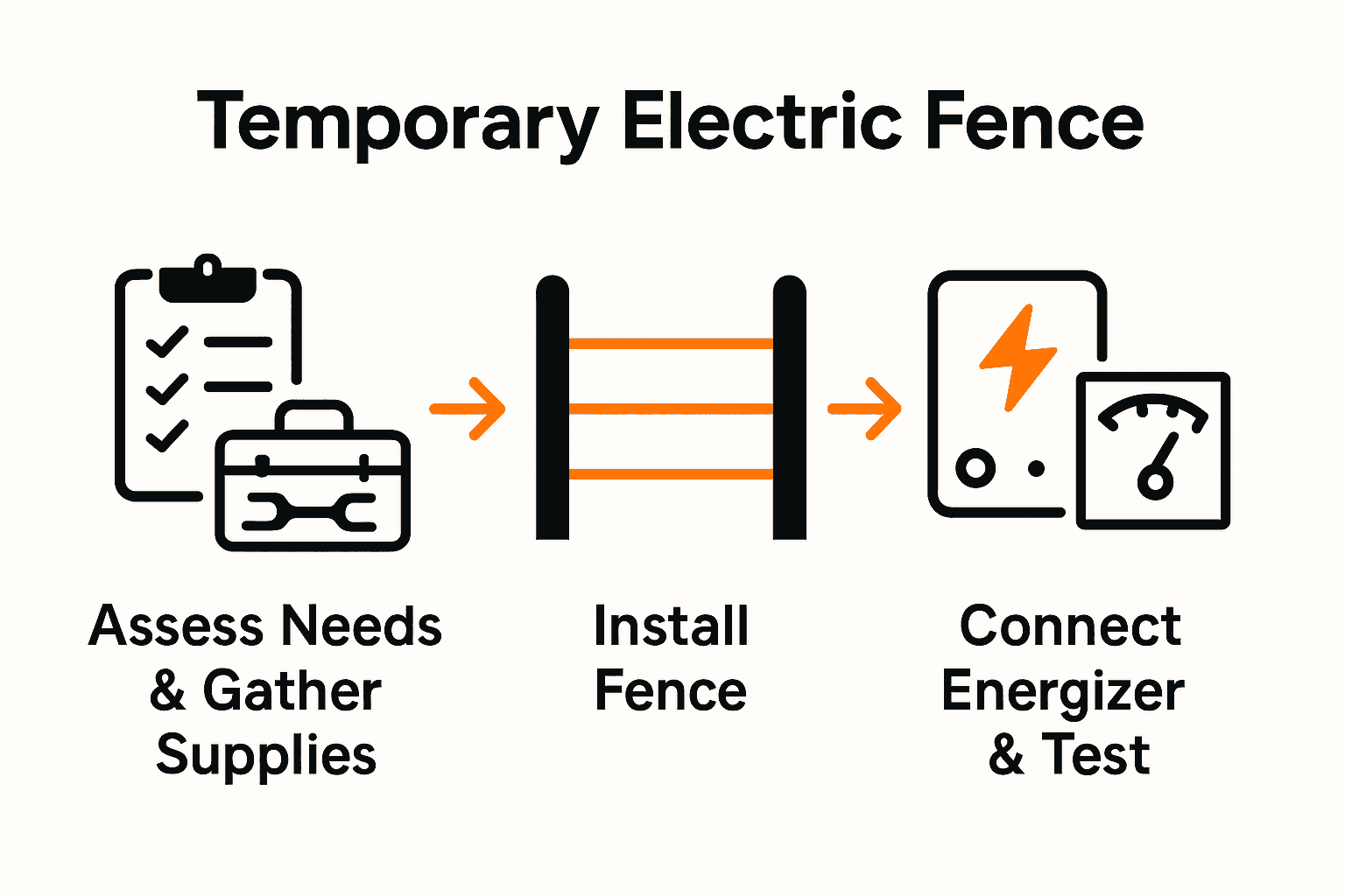 Temporary electric fence setup steps with icons: assess needs, install fence, test energizer.
