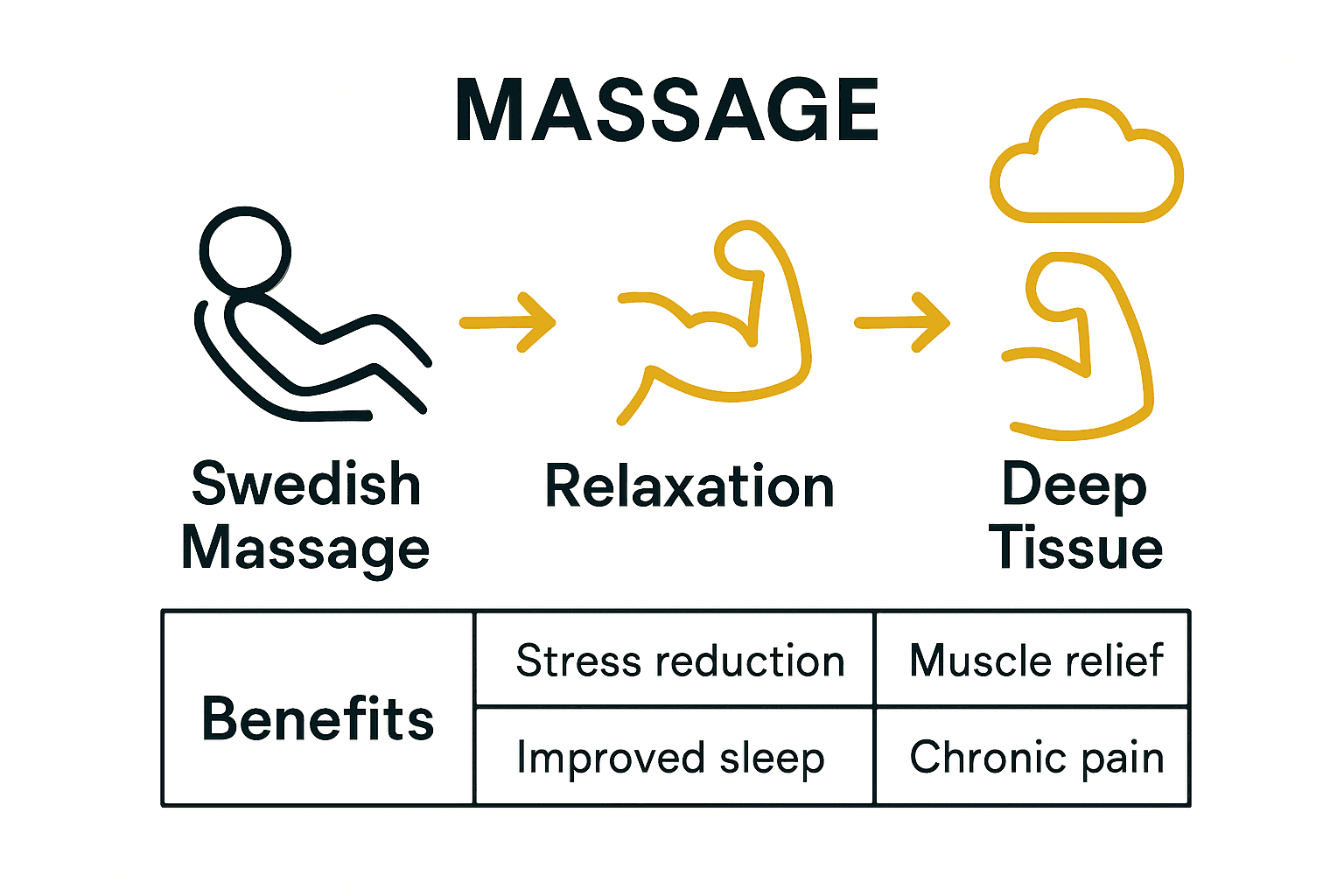 Infographic comparing Swedish and deep tissue massage benefits