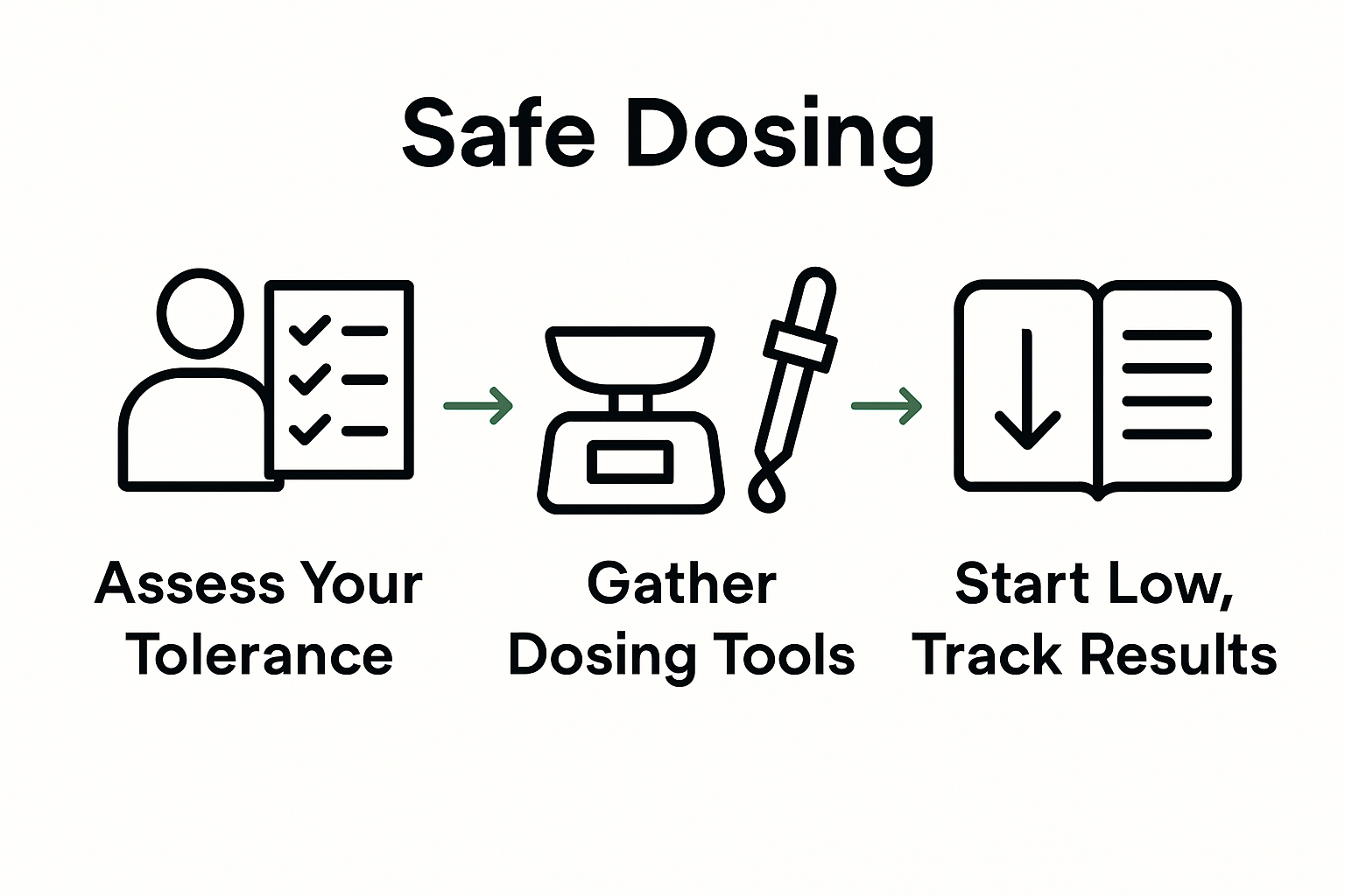 Infographic showing three-step safe cannabis dosing process.