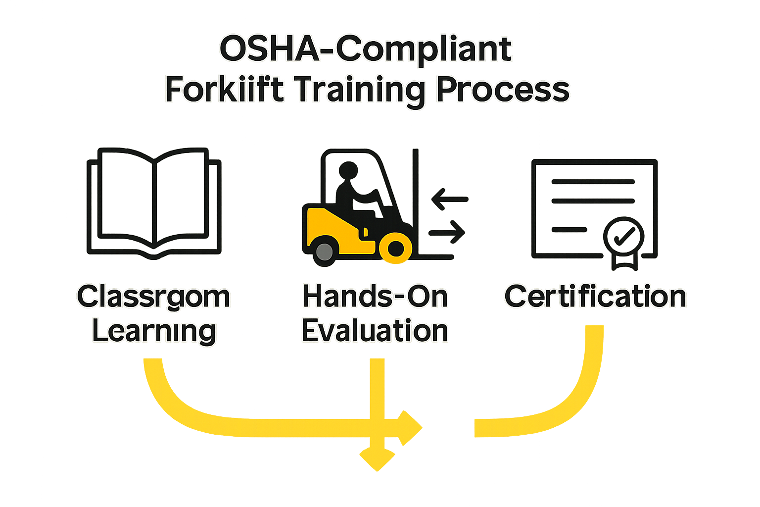 Infographic showing three steps of OSHA-compliant forklift training processes with icons.
