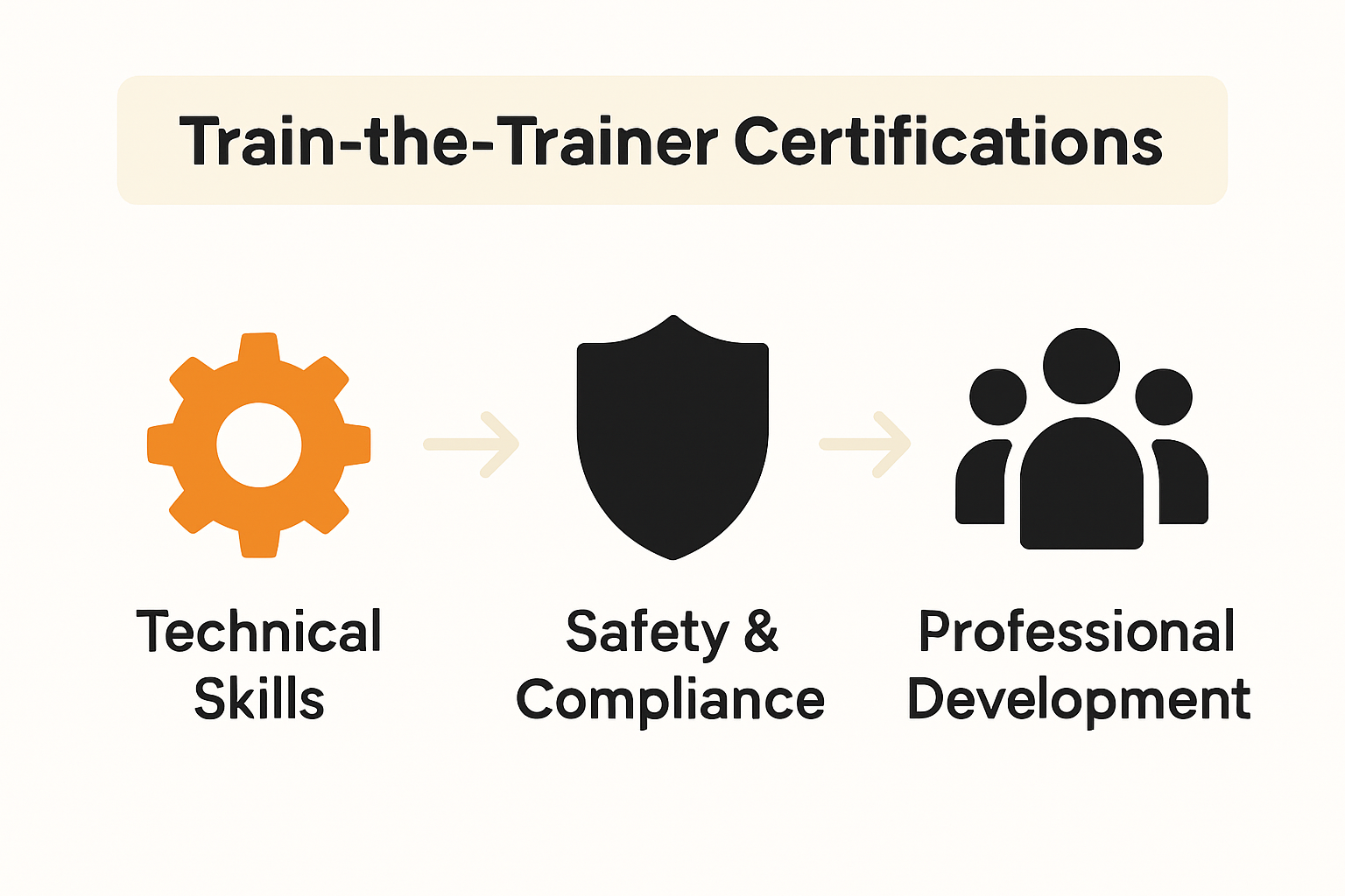 Infographic comparing three types of trainer certifications with icons.