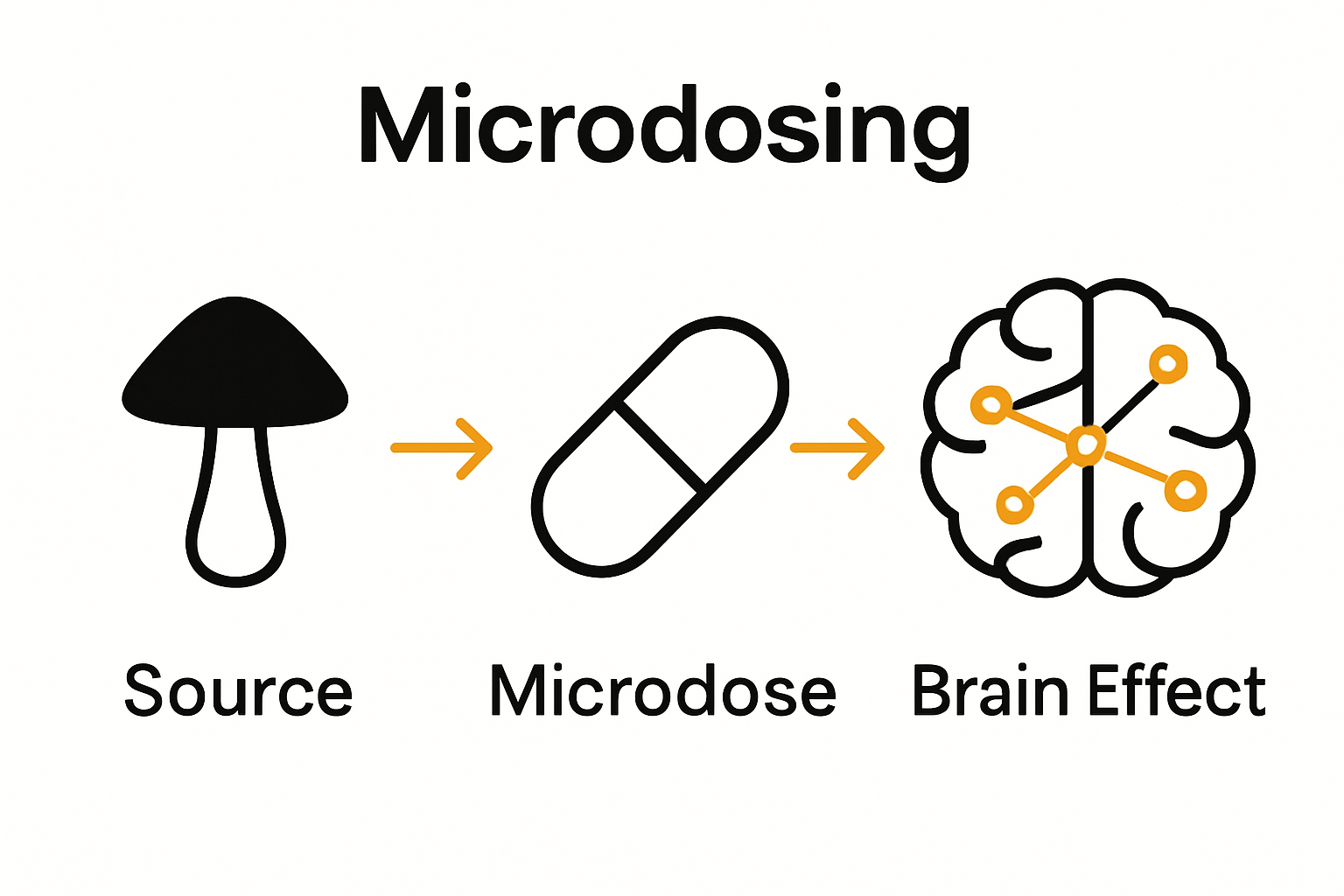 Microdosing psilocybin process with brain effects