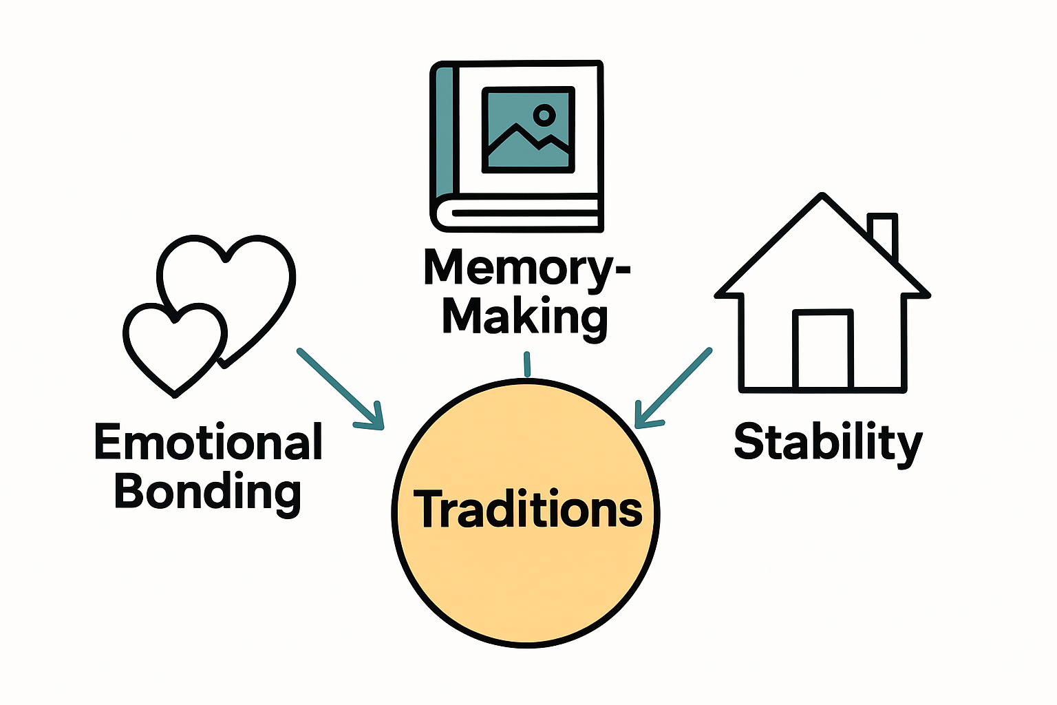 Infographic showing key benefits of family traditions