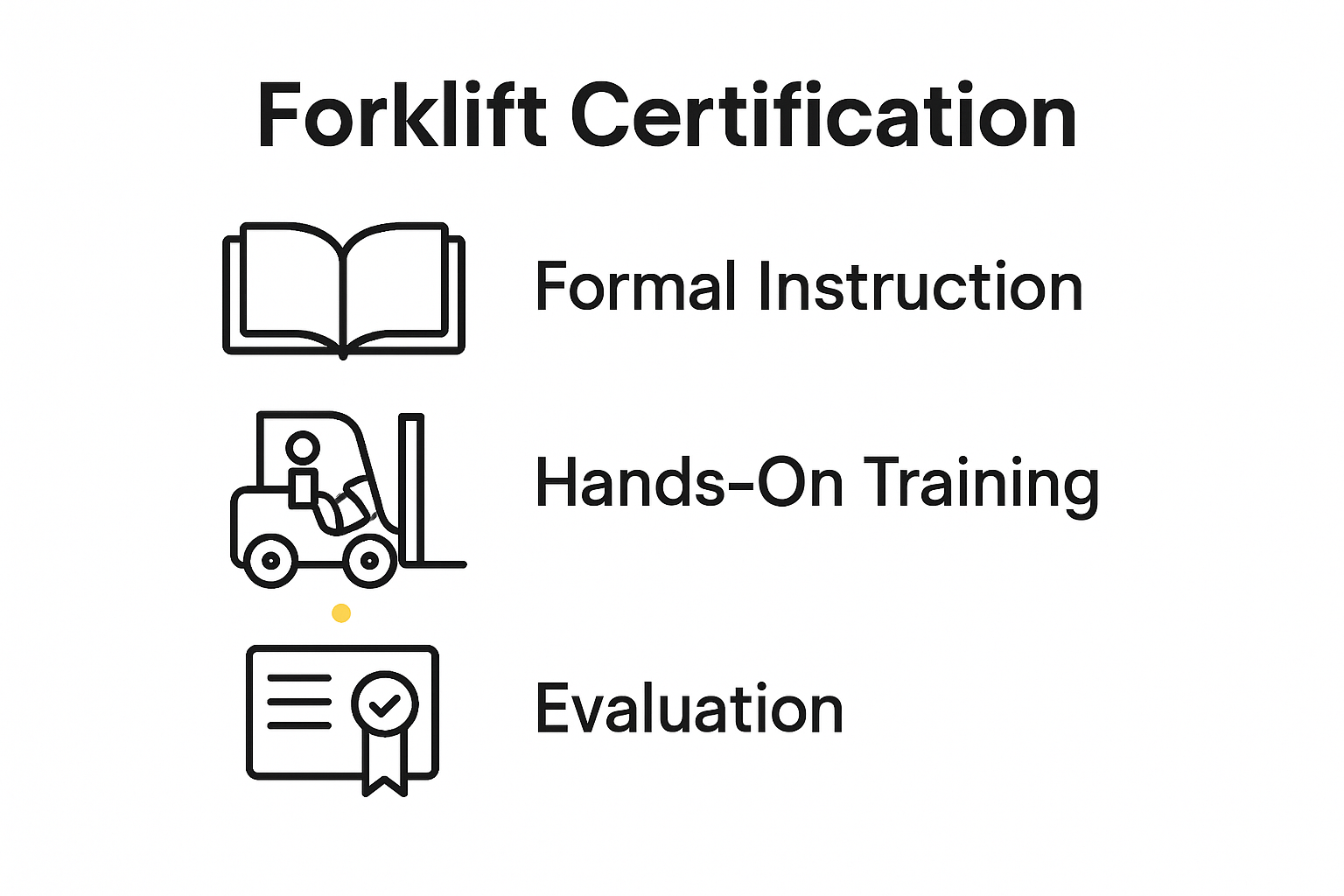 Infographic showing forklift certification steps