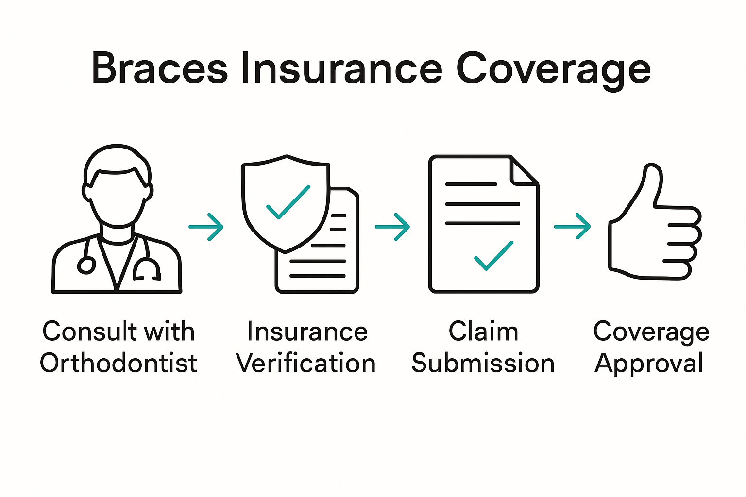 Infographic of insurance process for braces